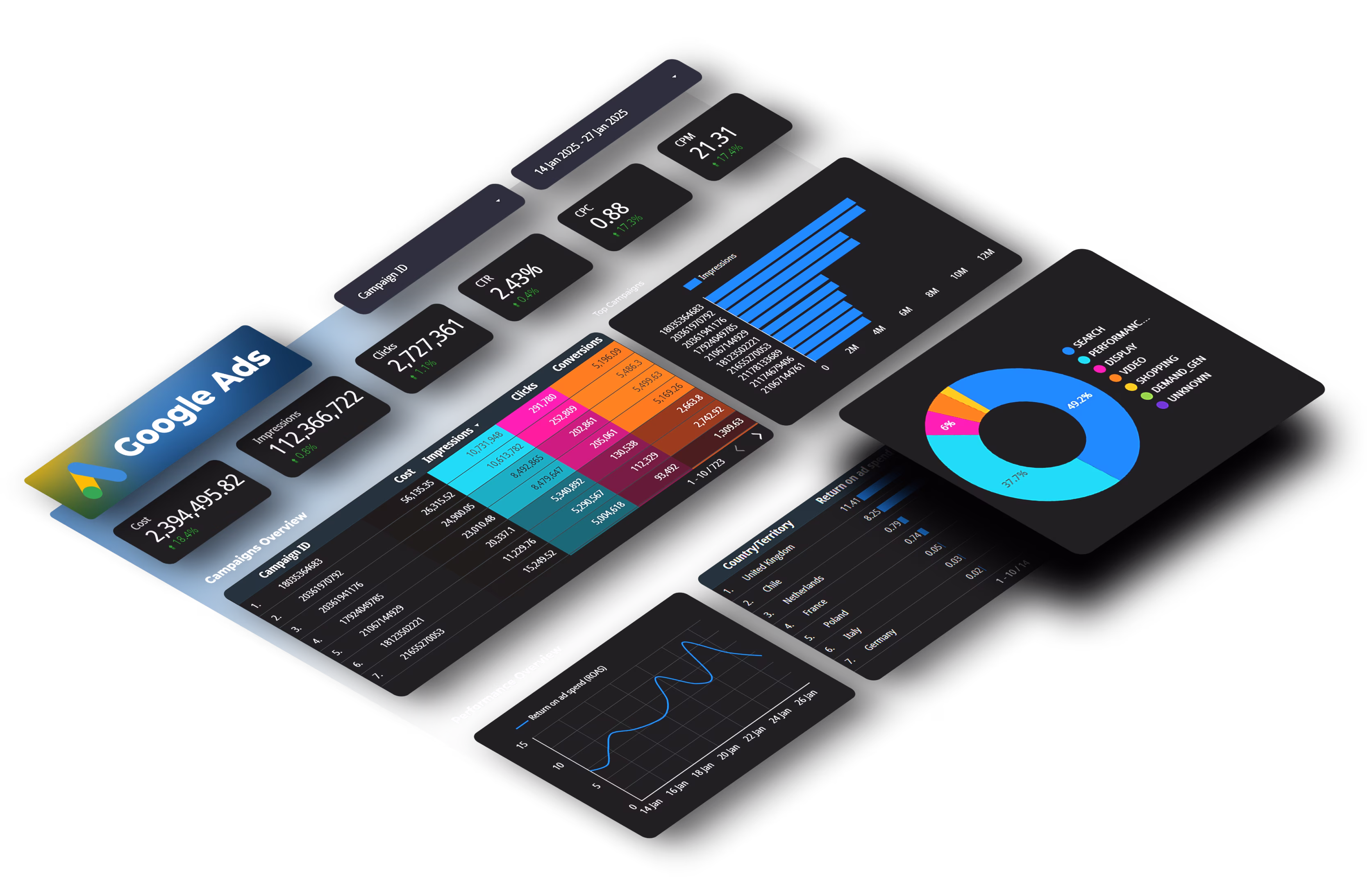 Dashboard de reporting de Google Ads mostrando métricas clave incluyendo conversiones, costo por clic y datos de rendimiento de campañas