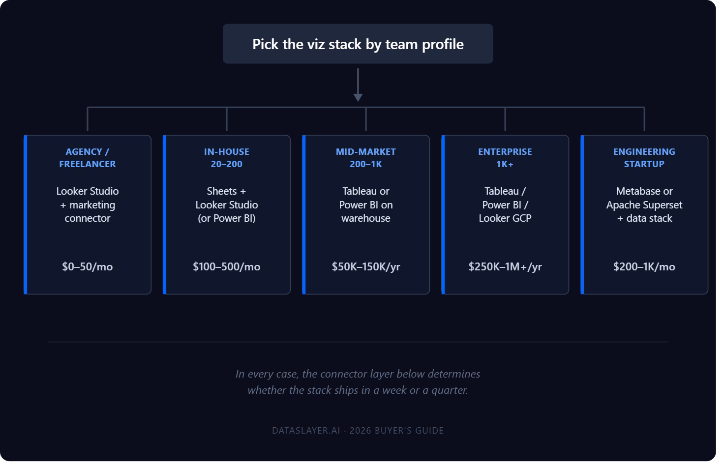 Decision tree: pick the data visualization tool stack by marketing team size (2026)