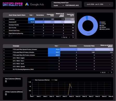 Pestaña de Performance Max dentro del Google Ads Paid Media Performance Dashboard de Dataslayer mostrando rendimiento por asset group, tabla de campañas PMax, gráfico de donut con el channel mix y serie temporal de captación de nuevos clientes