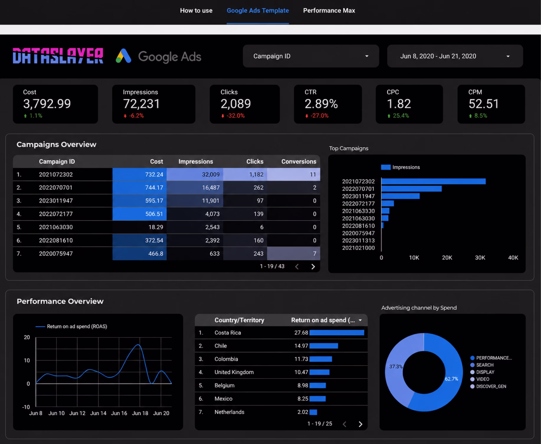 Dataslayer Google Ads Paid Media Performance Dashboard in Looker Studio showing cost, impressions, clicks, CTR, CPC and CPM scorecards plus campaigns overview and channel spend breakdown
