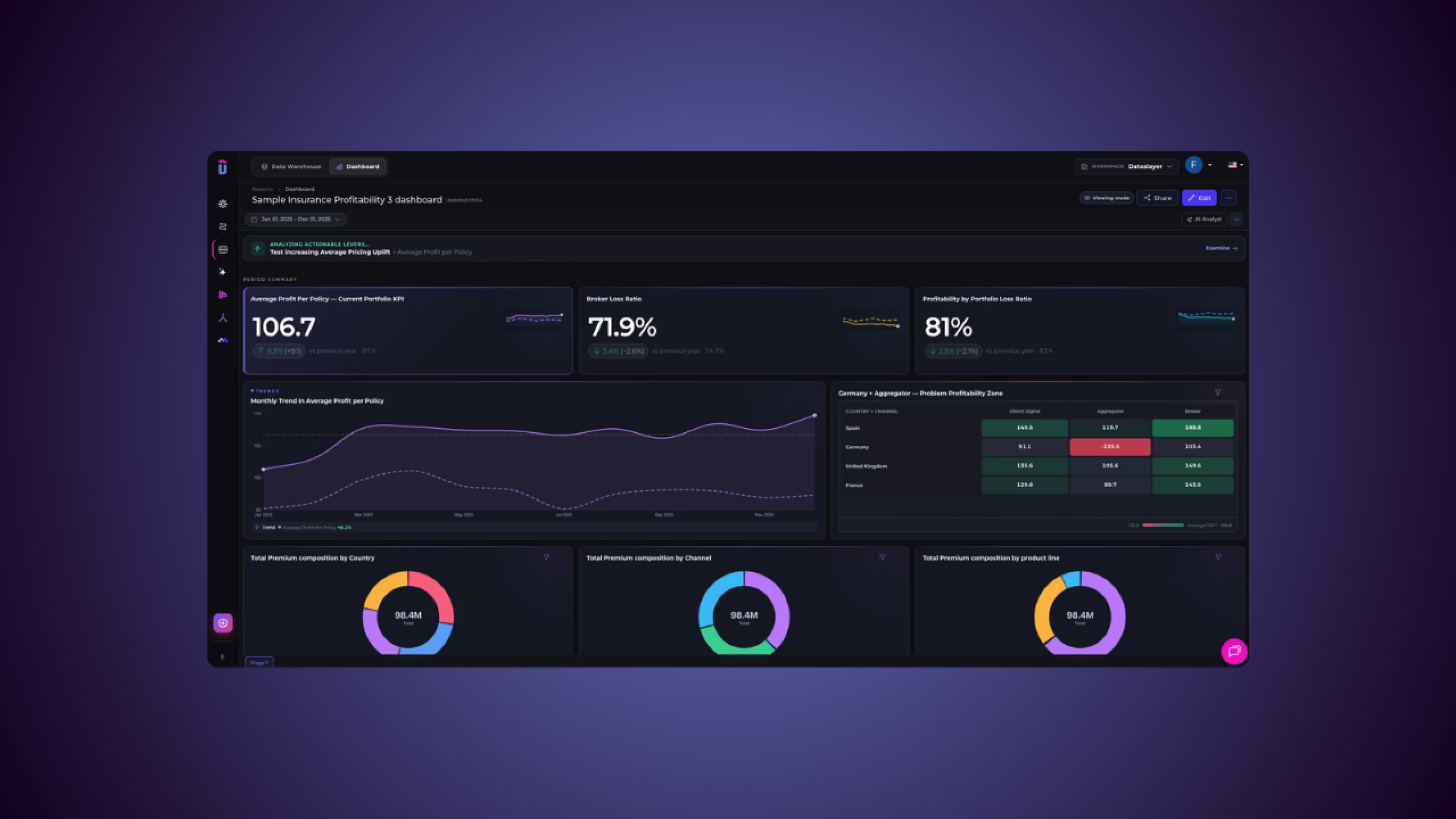 Atlas dashboard showing marketing profitability KPIs, trend charts, and country breakdowns