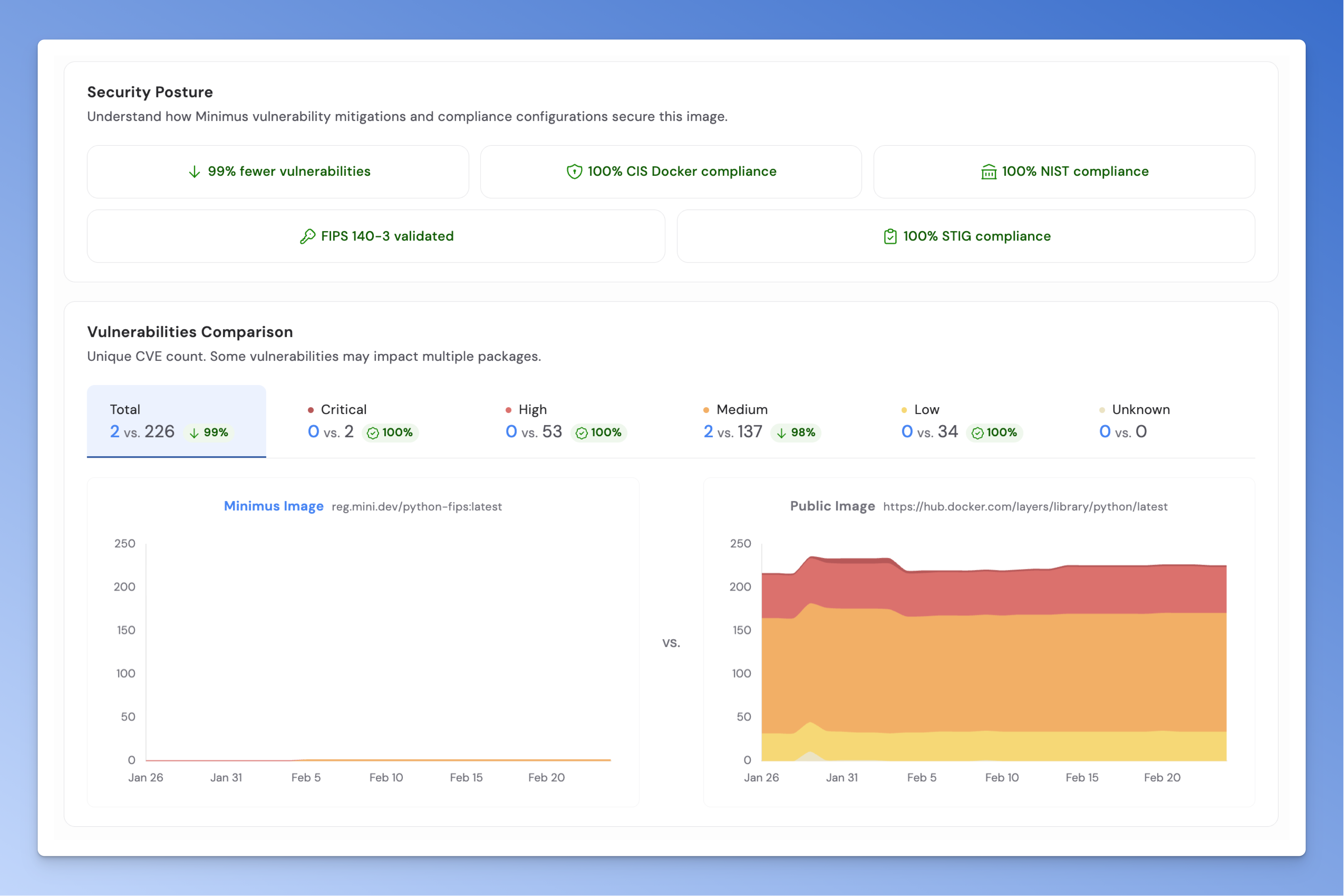 Dashboard showing security posture with 99% fewer vulnerabilities, 100% compliance with CIS Docker, NIST, STIG, and FIPS 140-3 standards, and a vulnerabilities comparison graph highlighting significantly fewer vulnerabilities in Minimus Hardened Image versus Public Image over time.