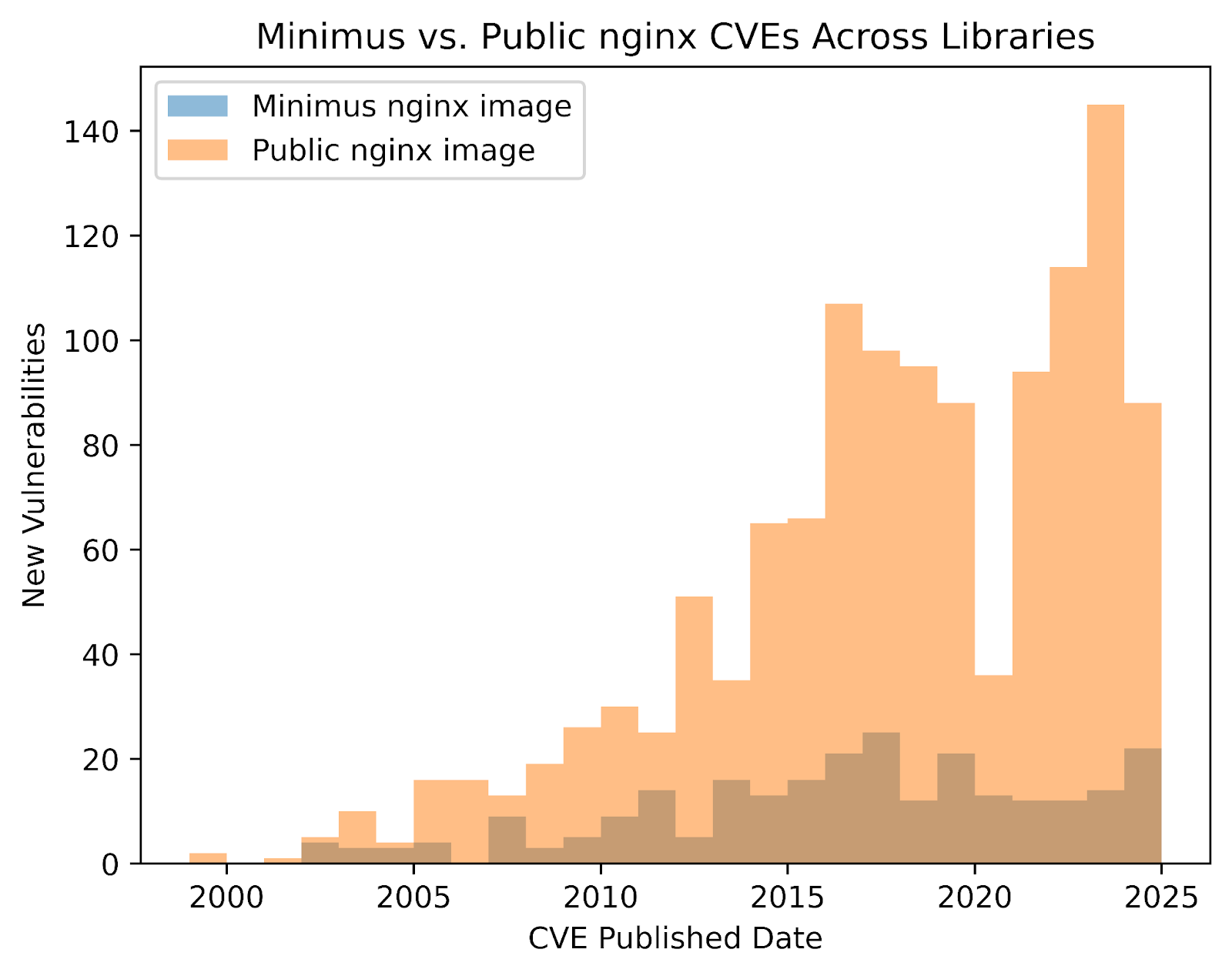 A bar graph of Minimus vs. Public Nginx CVEs Across Libraries