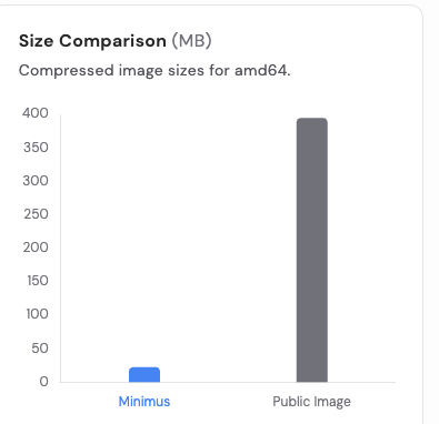Minimus python image is over 1500% smaller than Public python image.