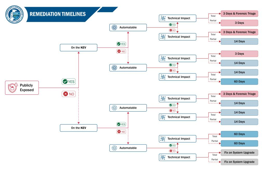 The CISA BOD 26-04 decision tree illustrates the potential outcomes as operators answer the four questions used to assess vulnerabilities on assets.