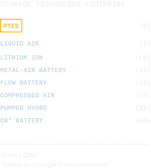 Energy Storage Stats