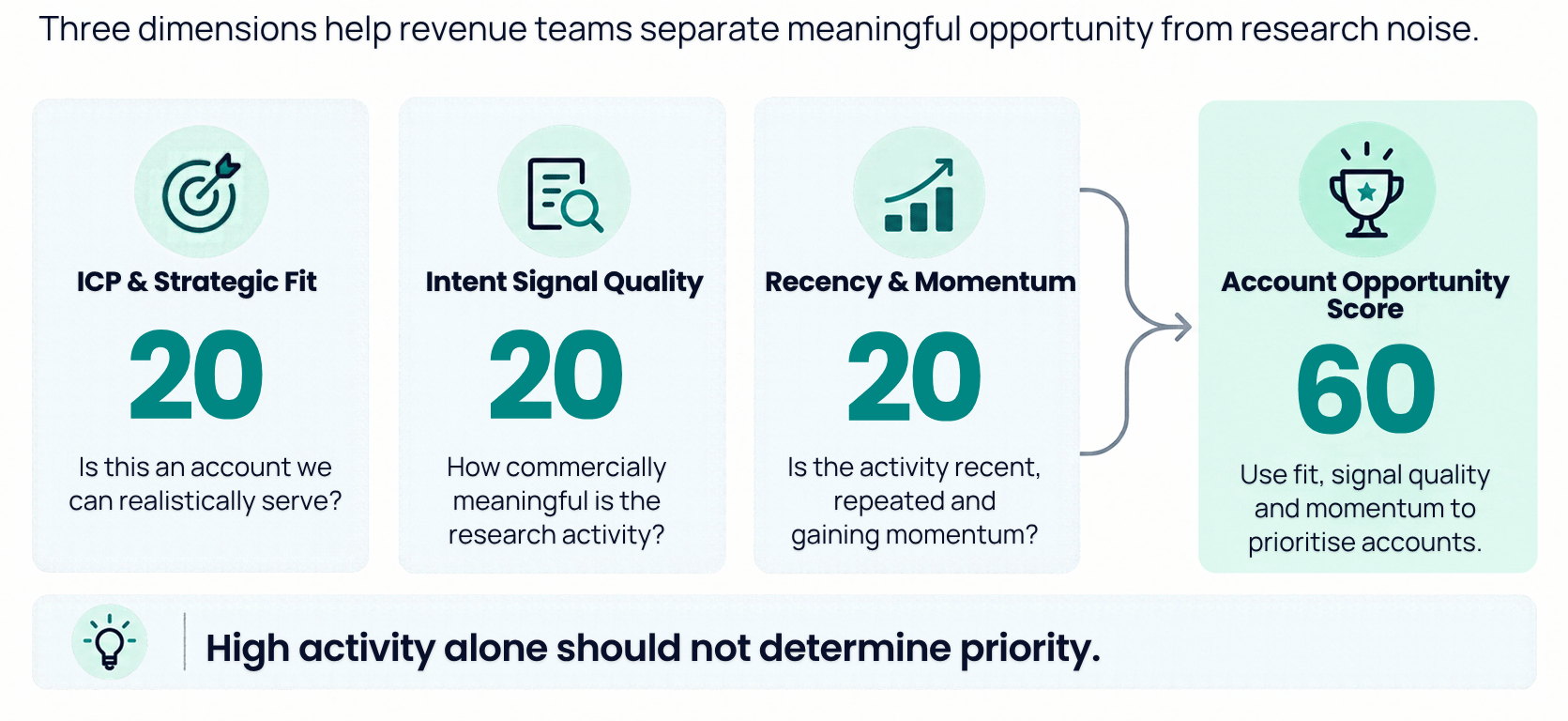 60-Point Account Opportunity Score