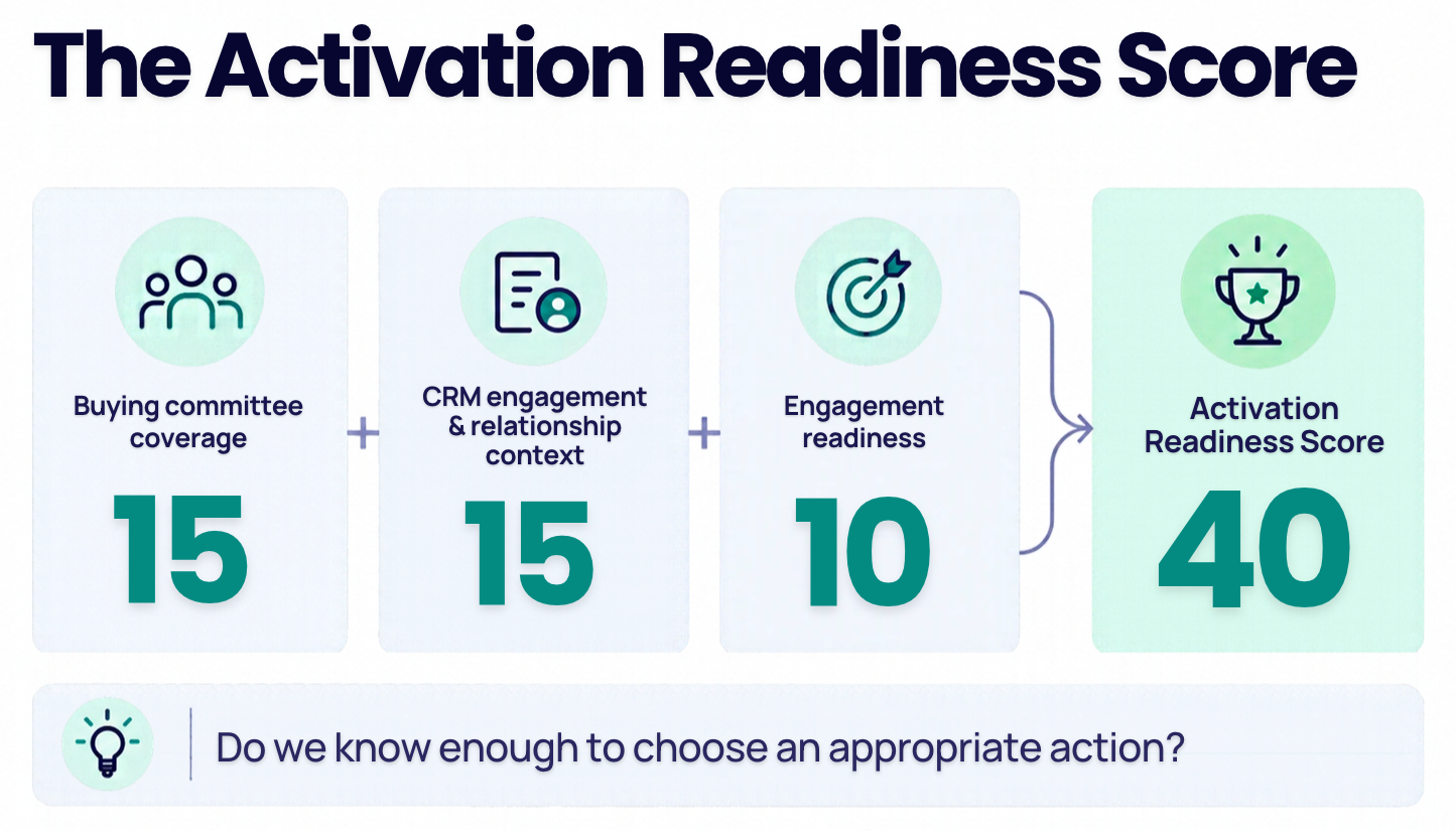 40-Point Activation Readiness Score