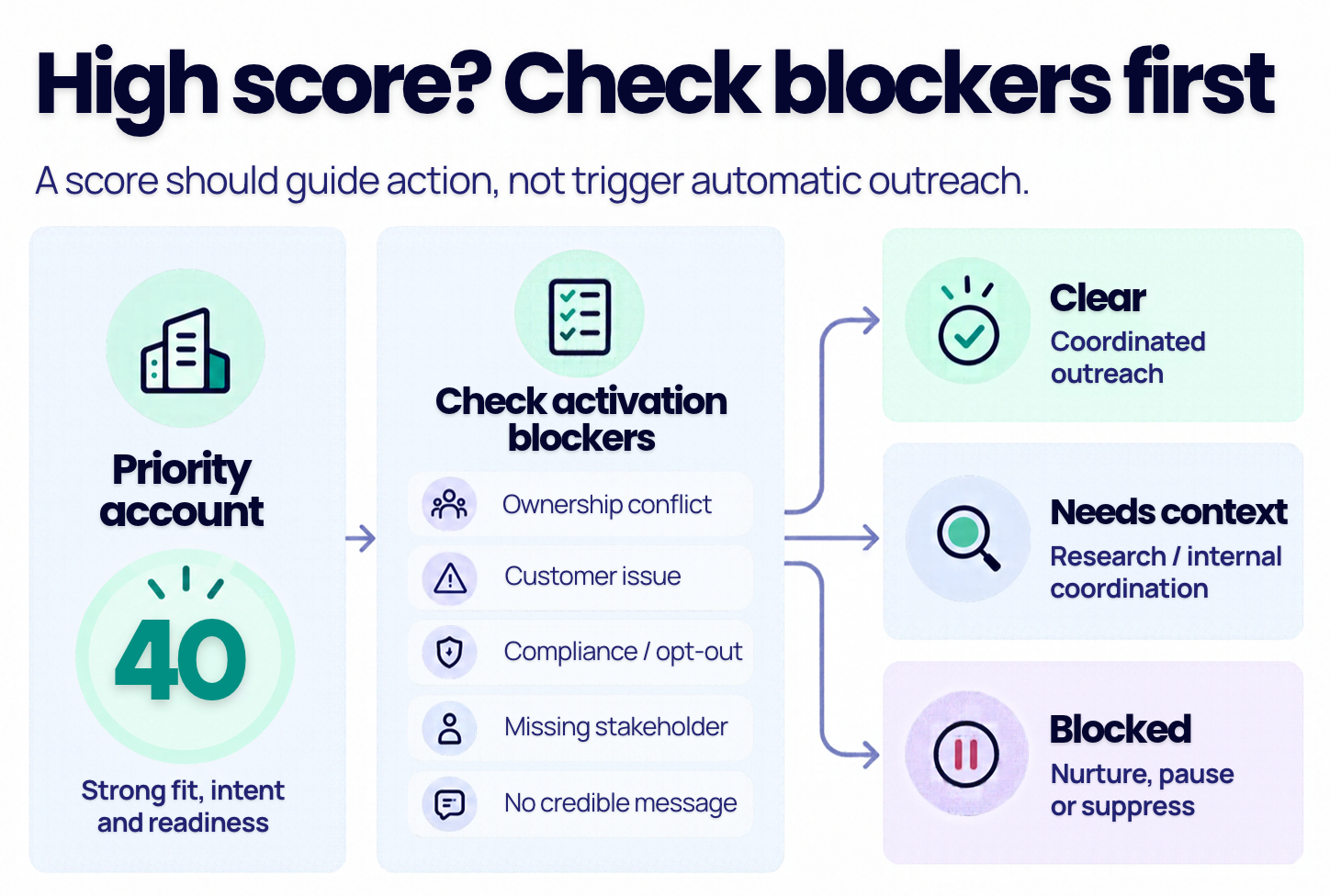 How to apply suppression rules and activation blockers?