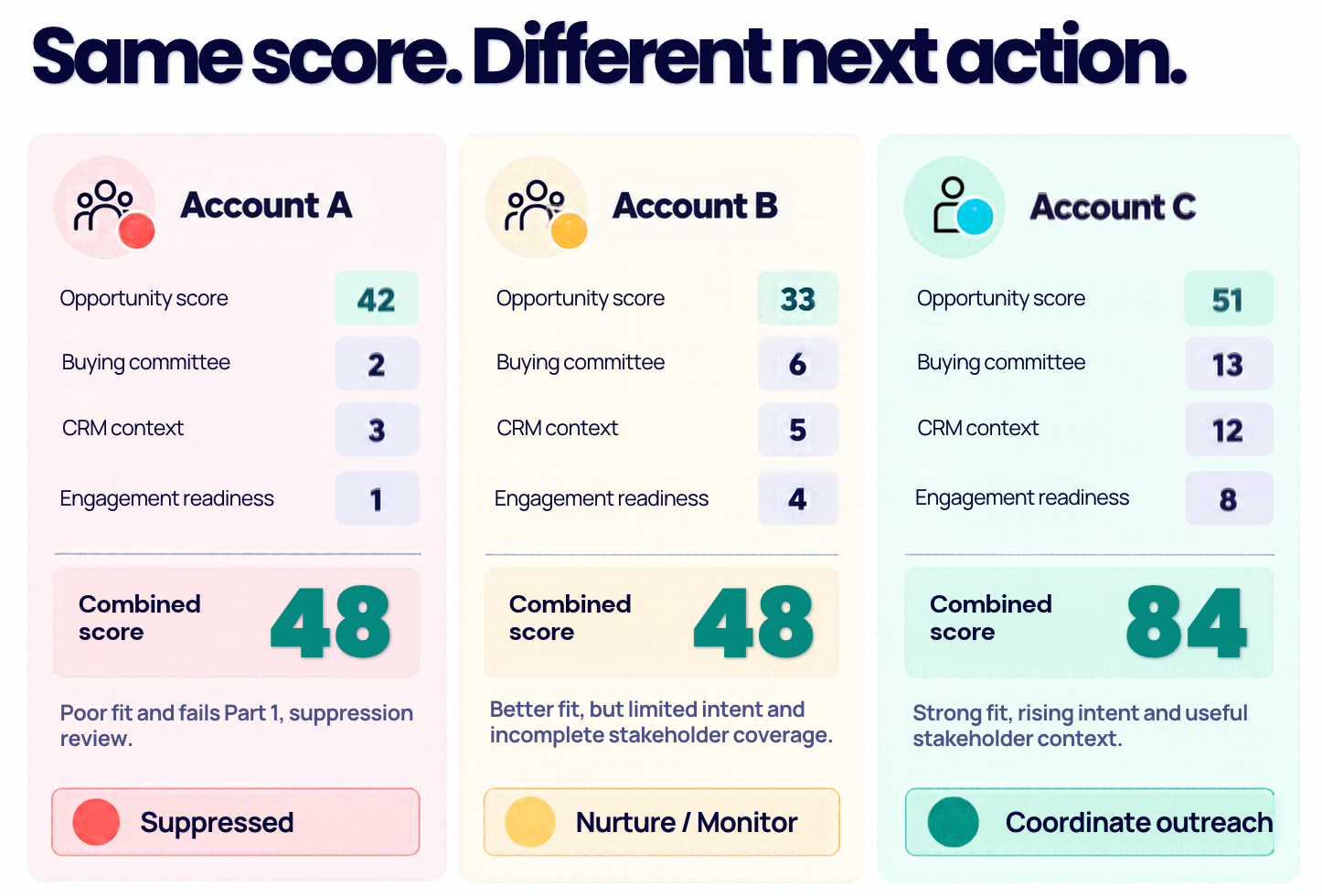 Complete Activation Readiness Assessment