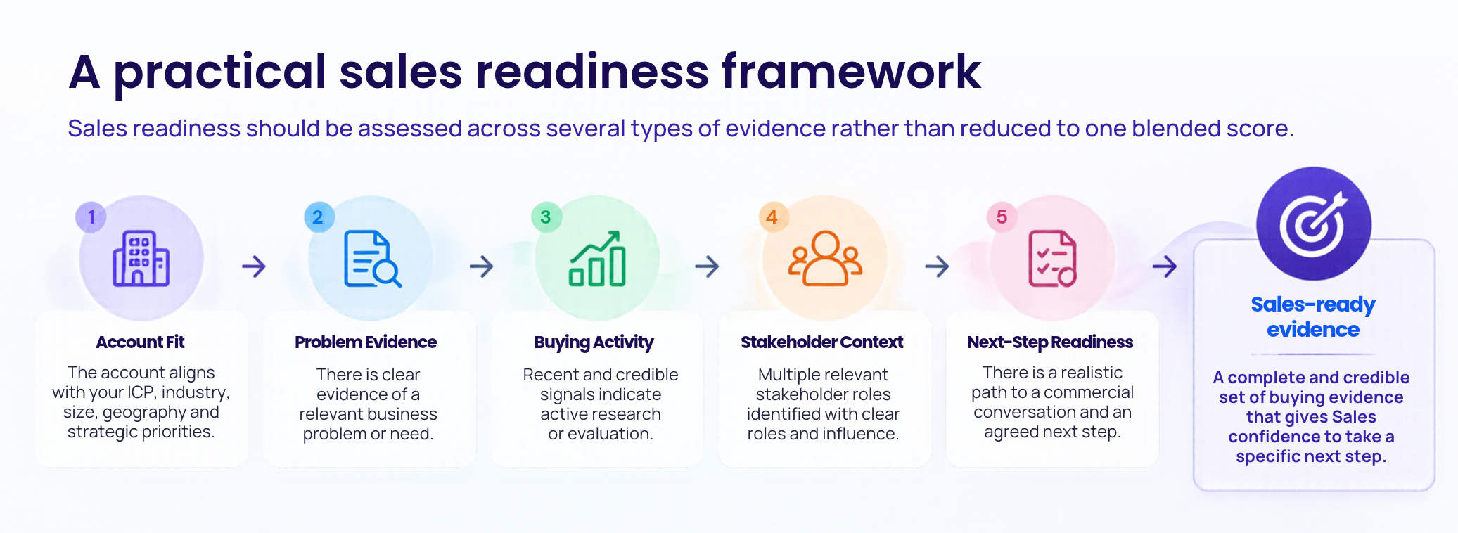 Sales Readiness Evidence Framework