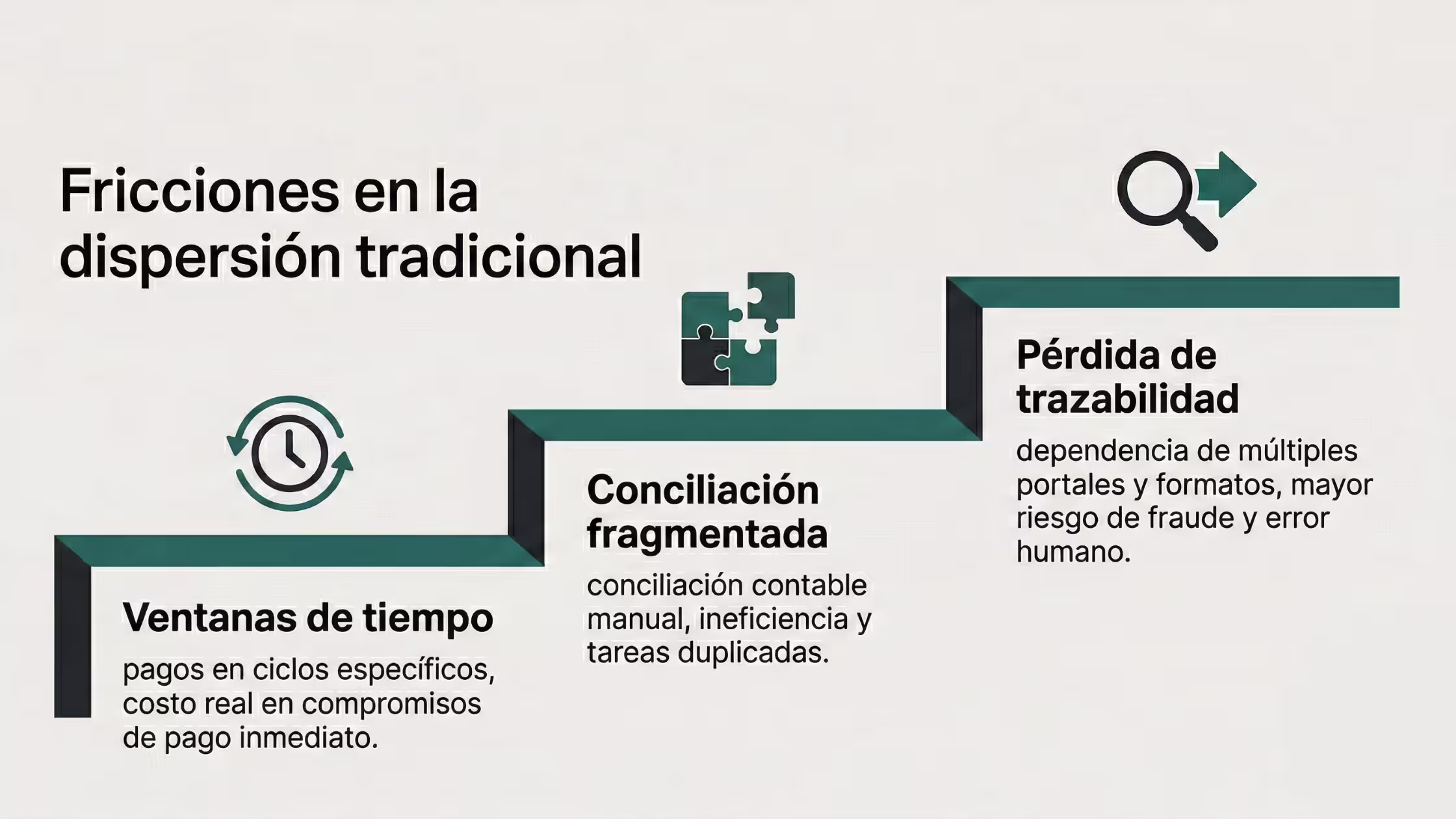 Infografía fricciones en la dispersión de pagos tradicional