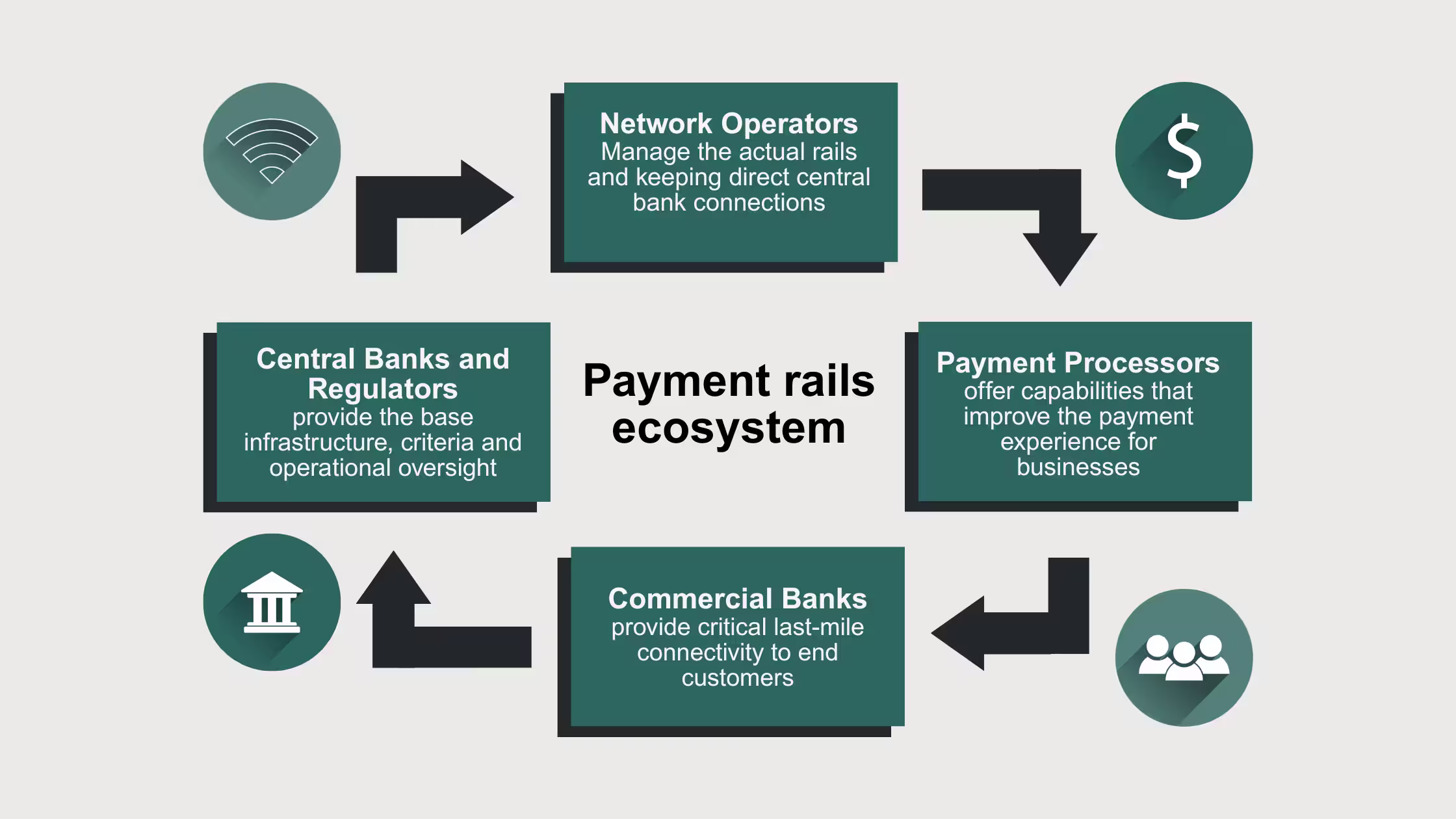 An infographic titled "Payment rails ecosystem" illustrates the cyclical relationship between four key financial entities using a flow of large black arrows. Network Operators, Payment Processors, Comercial Banks, Central Banks and Regulators