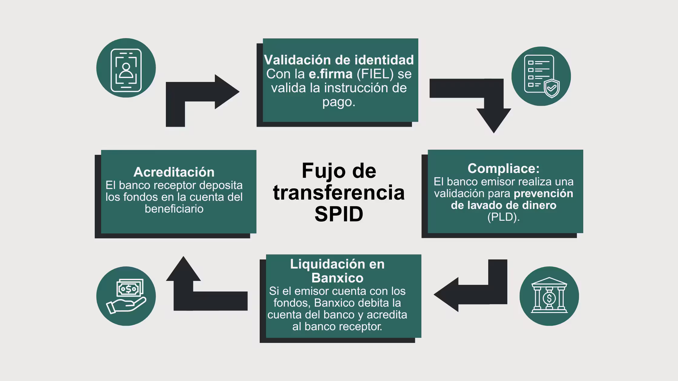 infografía de cuatro pasos para la operación de una transferencia SPID en México
