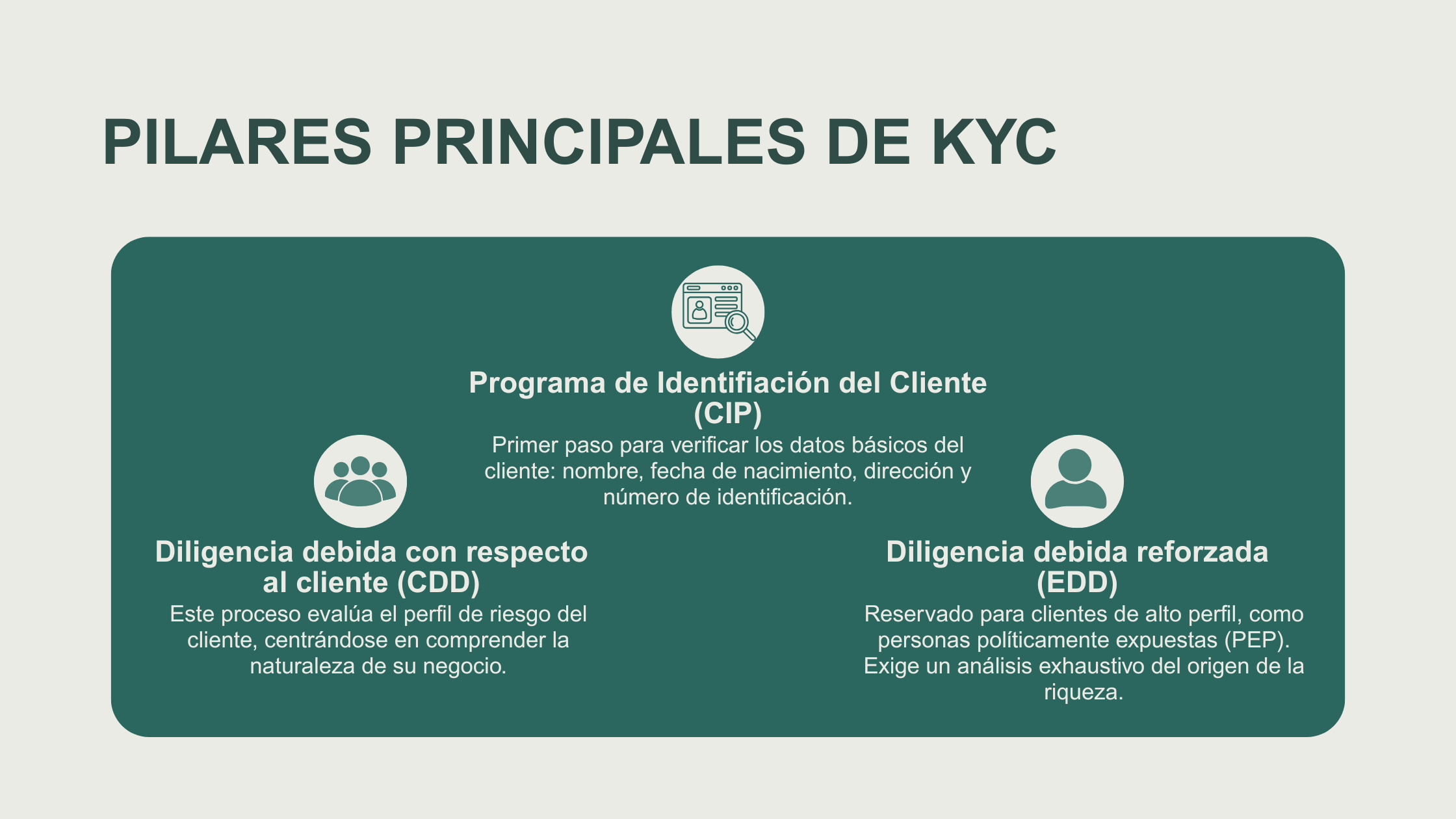 infografia pilares principales de kyc: programa de identificación del cliente (CIP), diligencia debida con respecto al cliente (CDD), diligencia debida reforzada (edd)