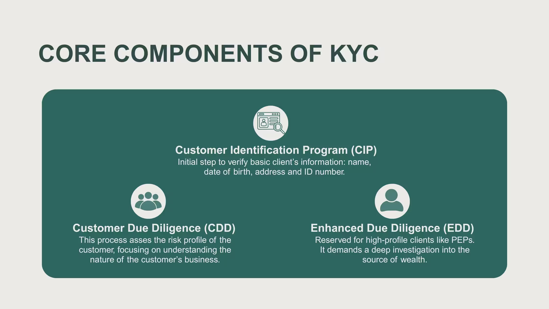 infographic core components of KYC: customer identification program (CIP), Customer due diligence (CDD), enhance due diligence (EDD)