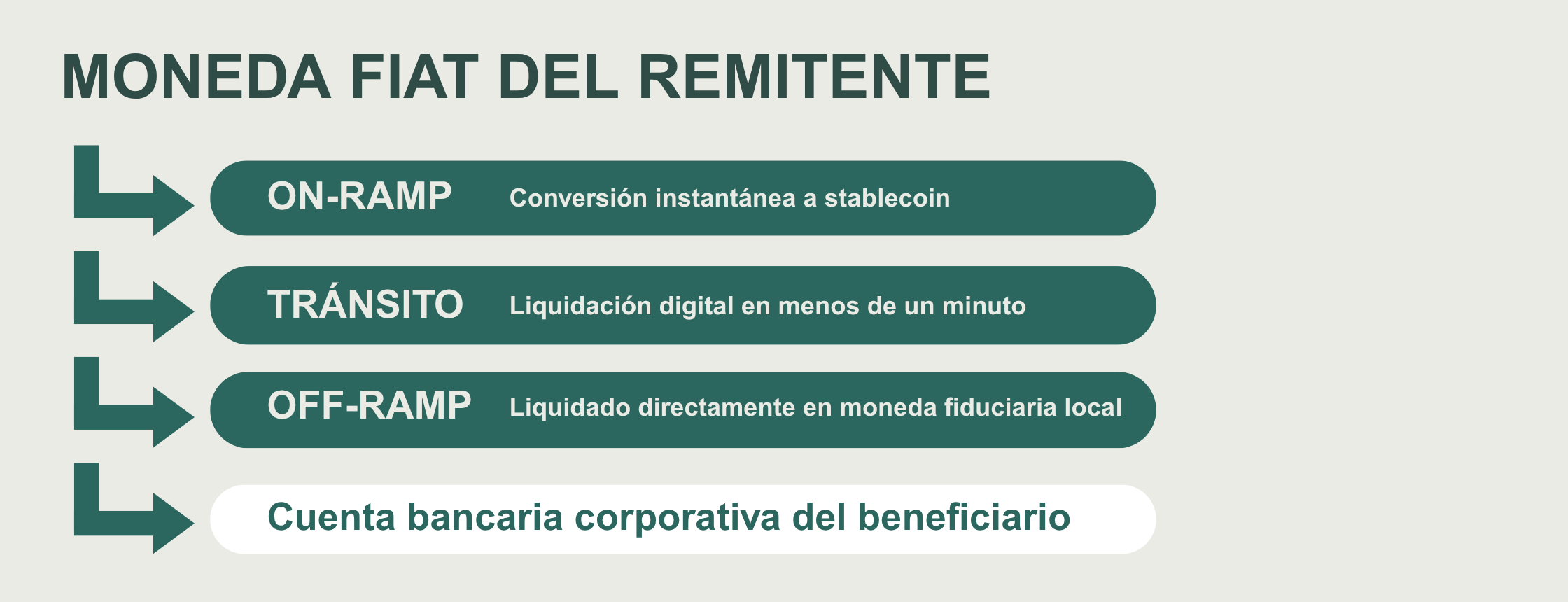 Grafico, pipeline de ejecución de la mnoneda fiat del remitente