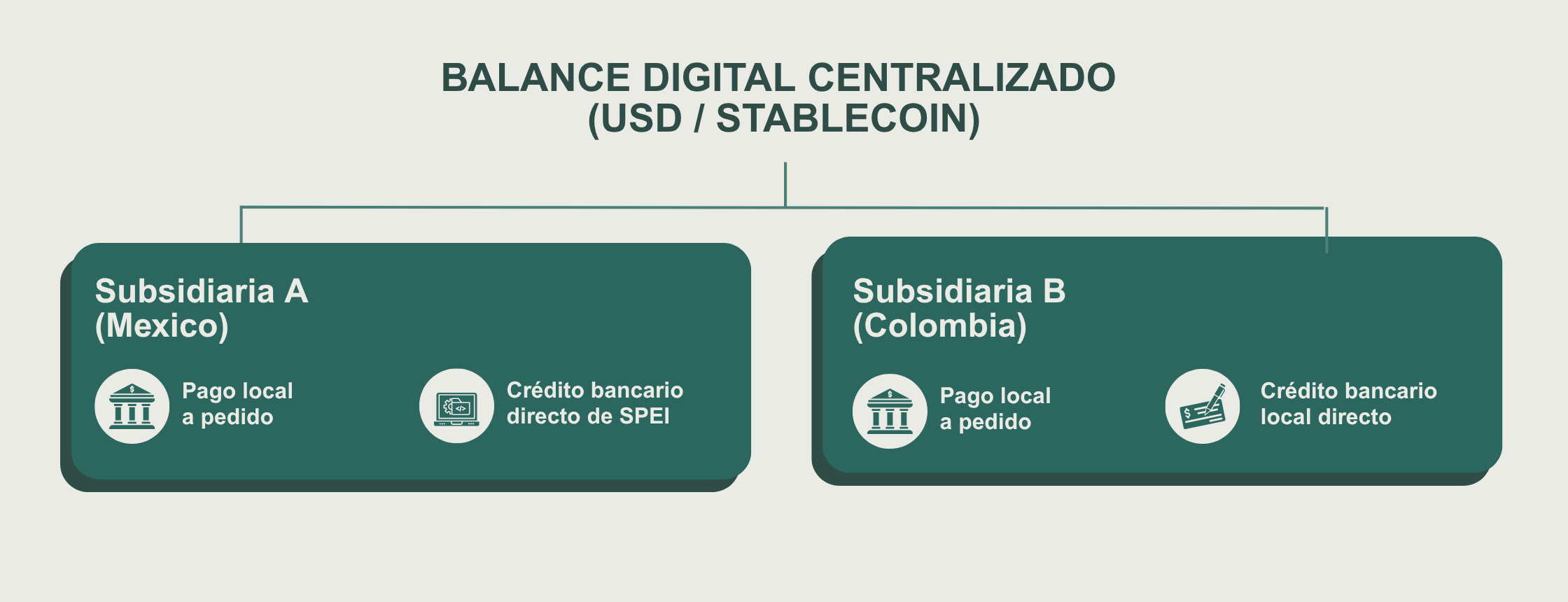 Grafico, balance digital centralizado usd stablecoin a subsidiaria en México y Colombia