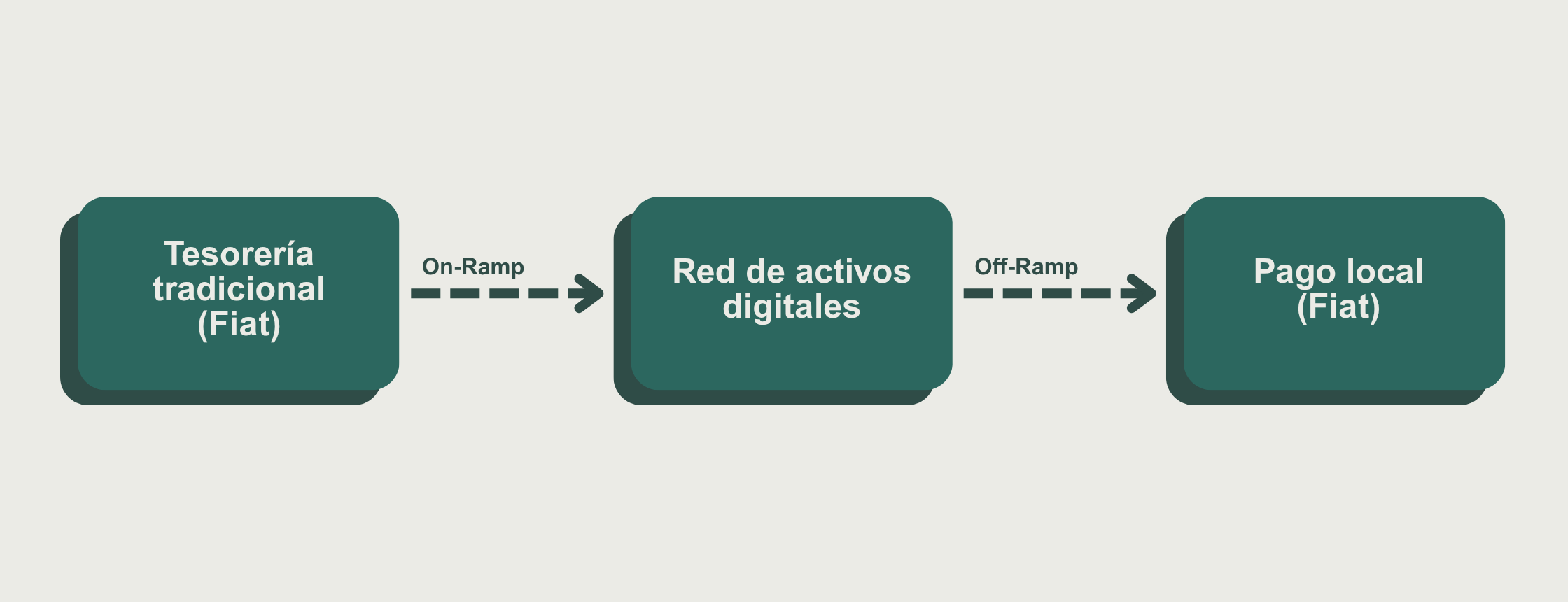 Grafico mecanismo de flujos on ramp y off ramp