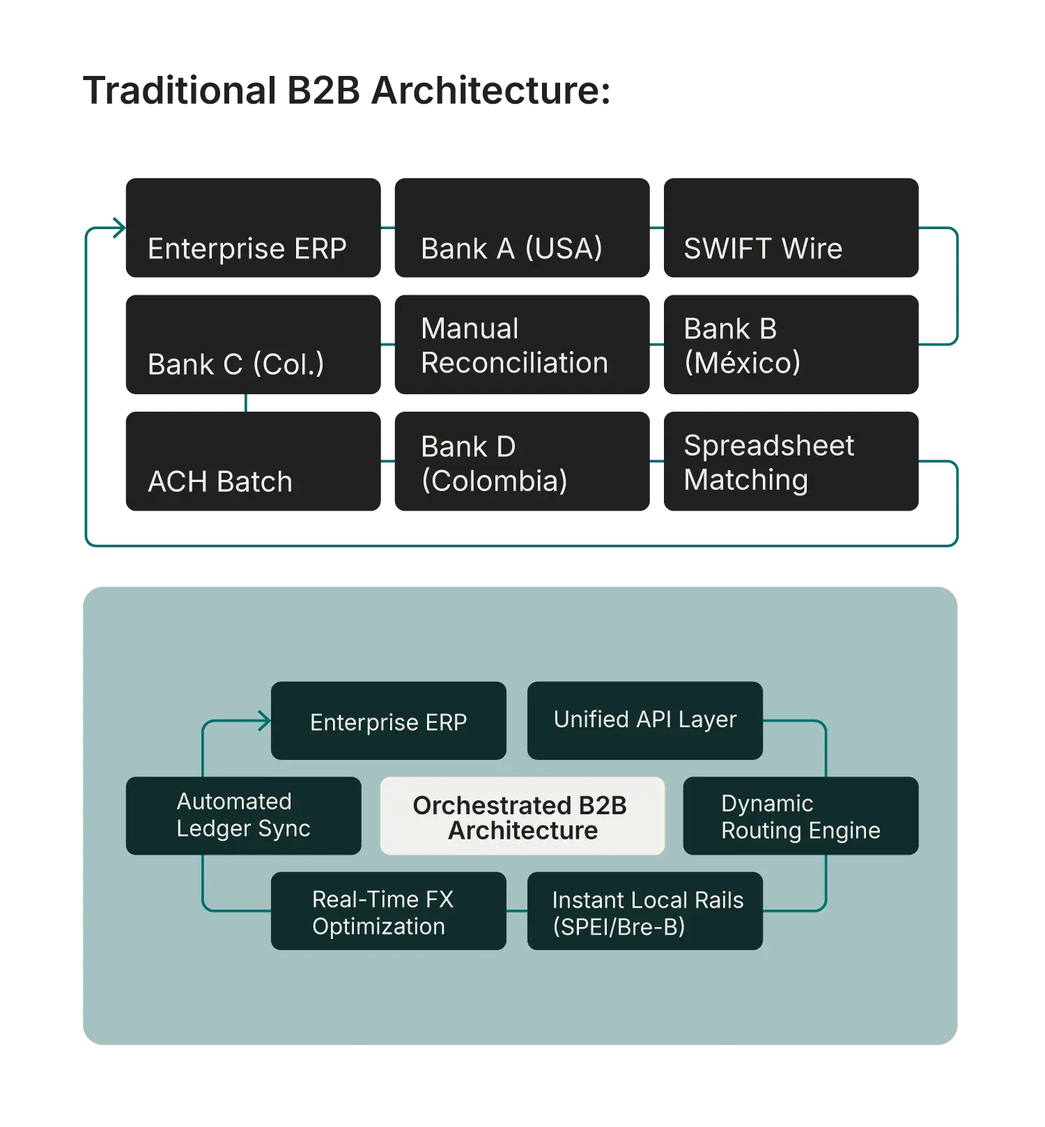 Graphic tradtional b2b architecture vs an orchestrated b2b architecture