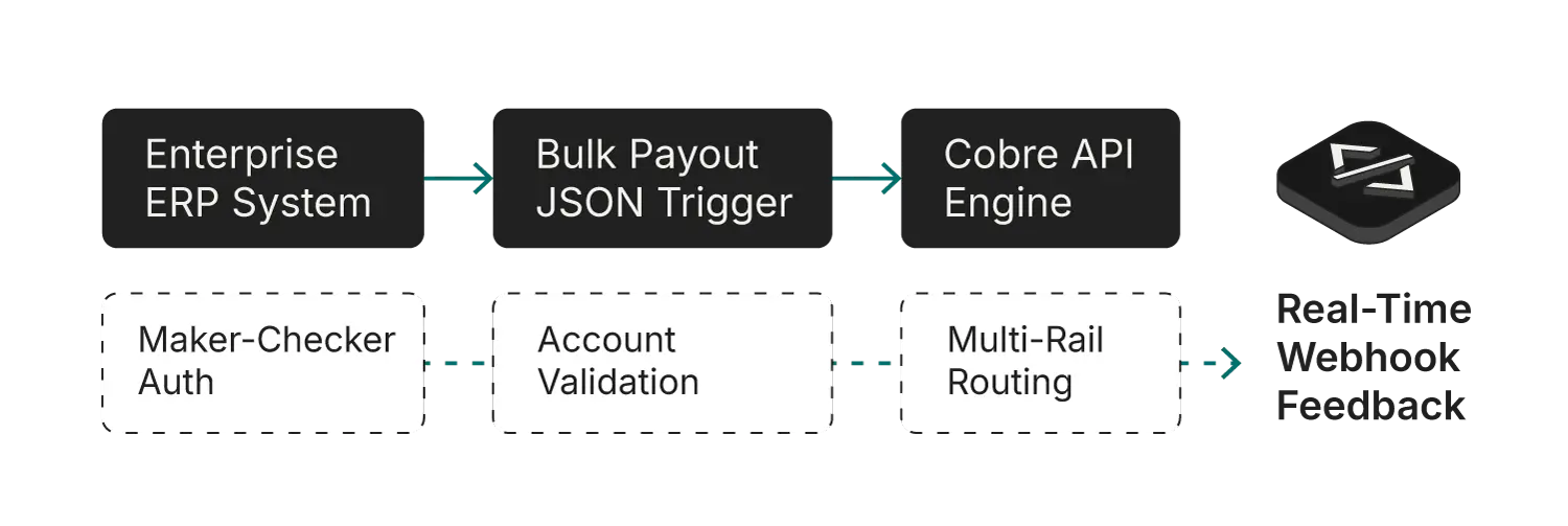 infography on white background signaling the three phases of payment orchestration implementation