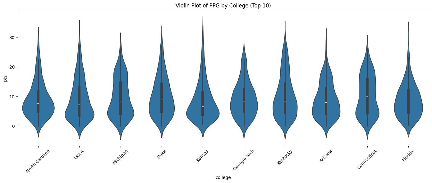 Violin Plot