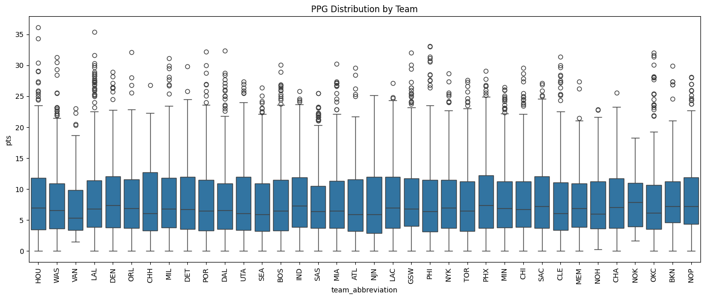 Boxplot of PPG