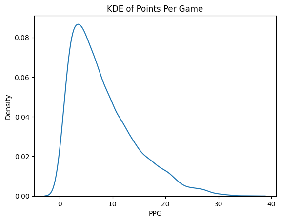 KDE of PPG