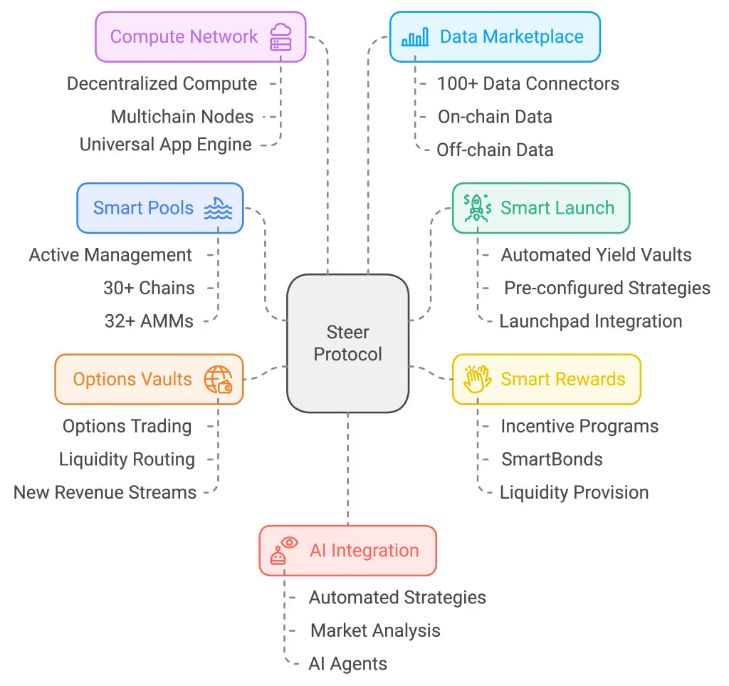 Steer Protocol: A Connected DeFi Ecosystem