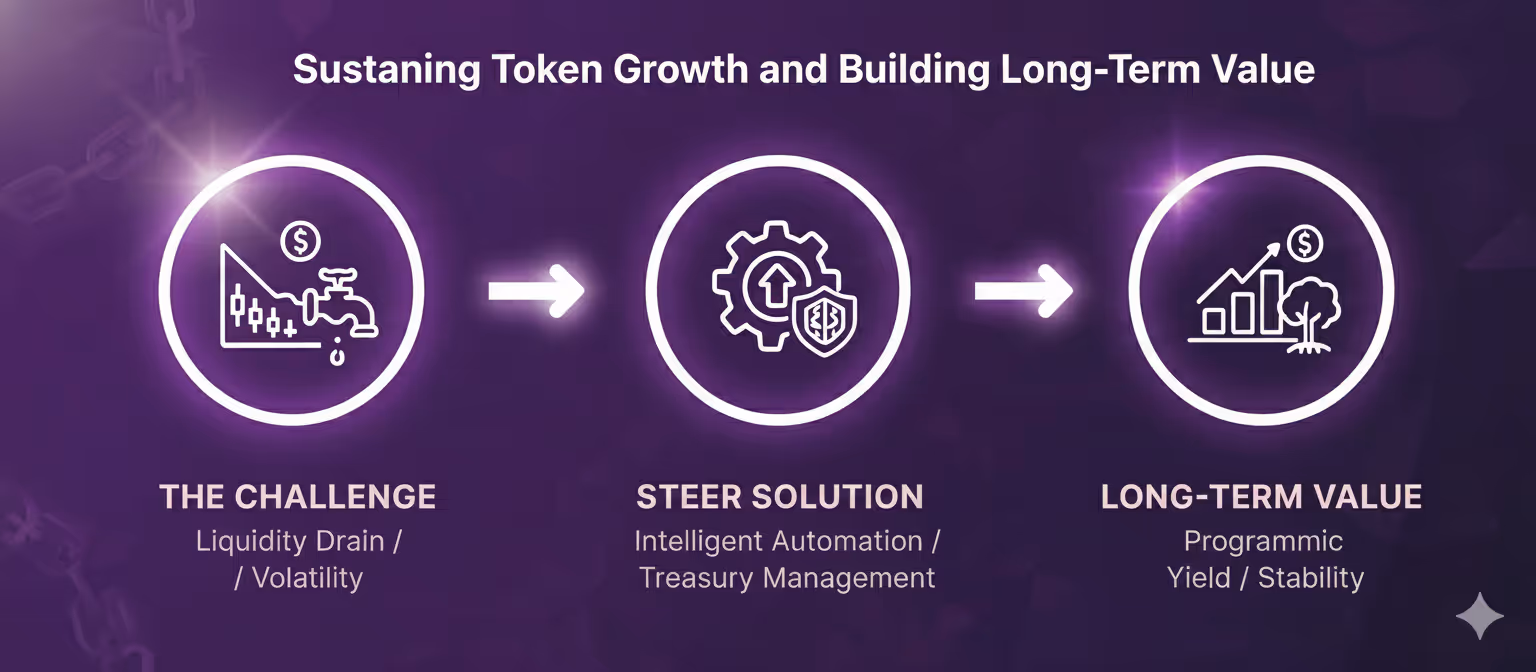 Sustaining Growth and Building Long-Term Value (The Marathon of Liquidity)