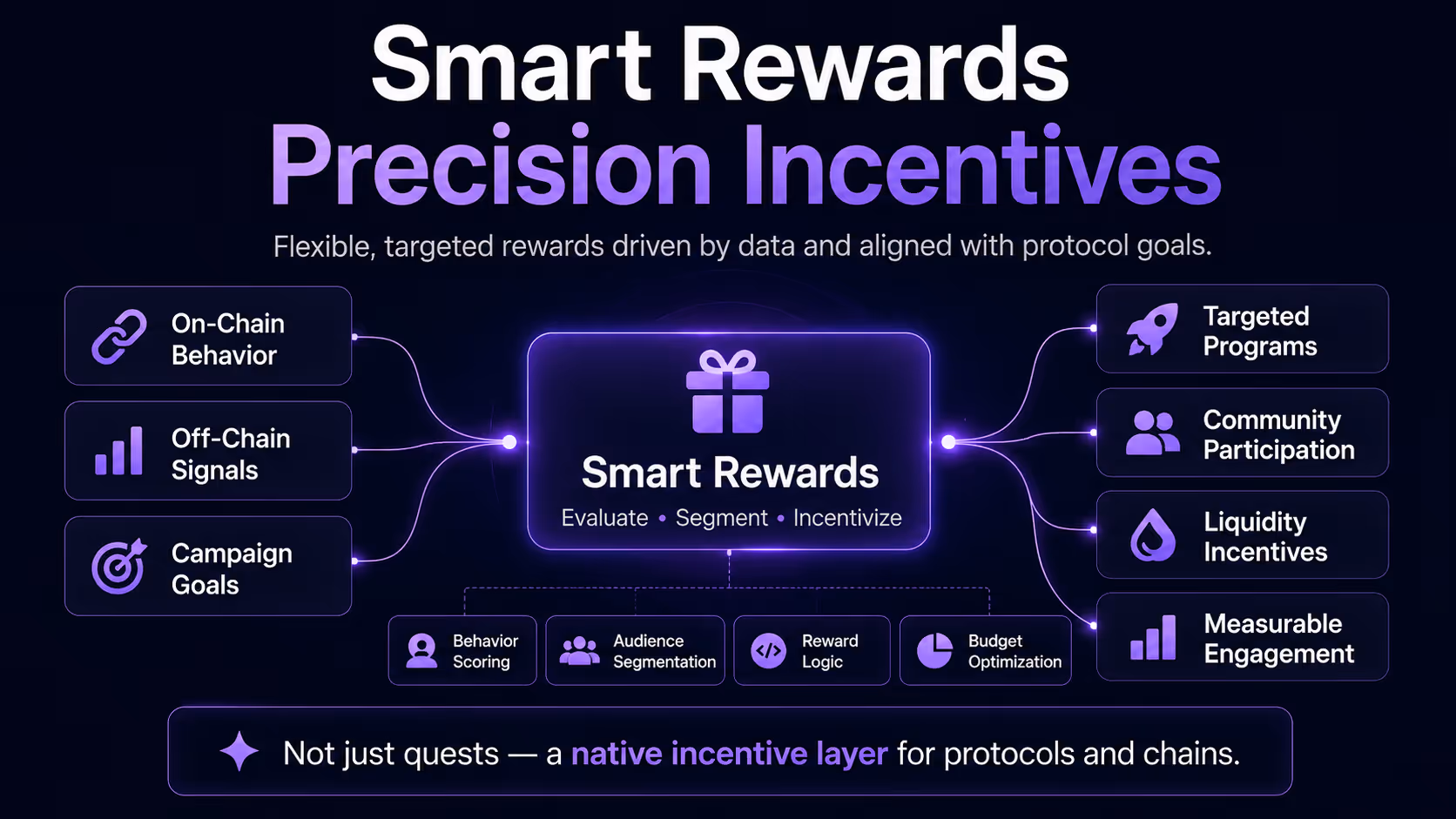 Smart Rewards precision incentives diagram