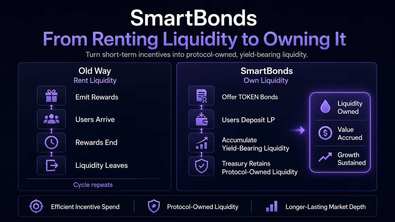 SmartBonds from renting liquidity to owning it