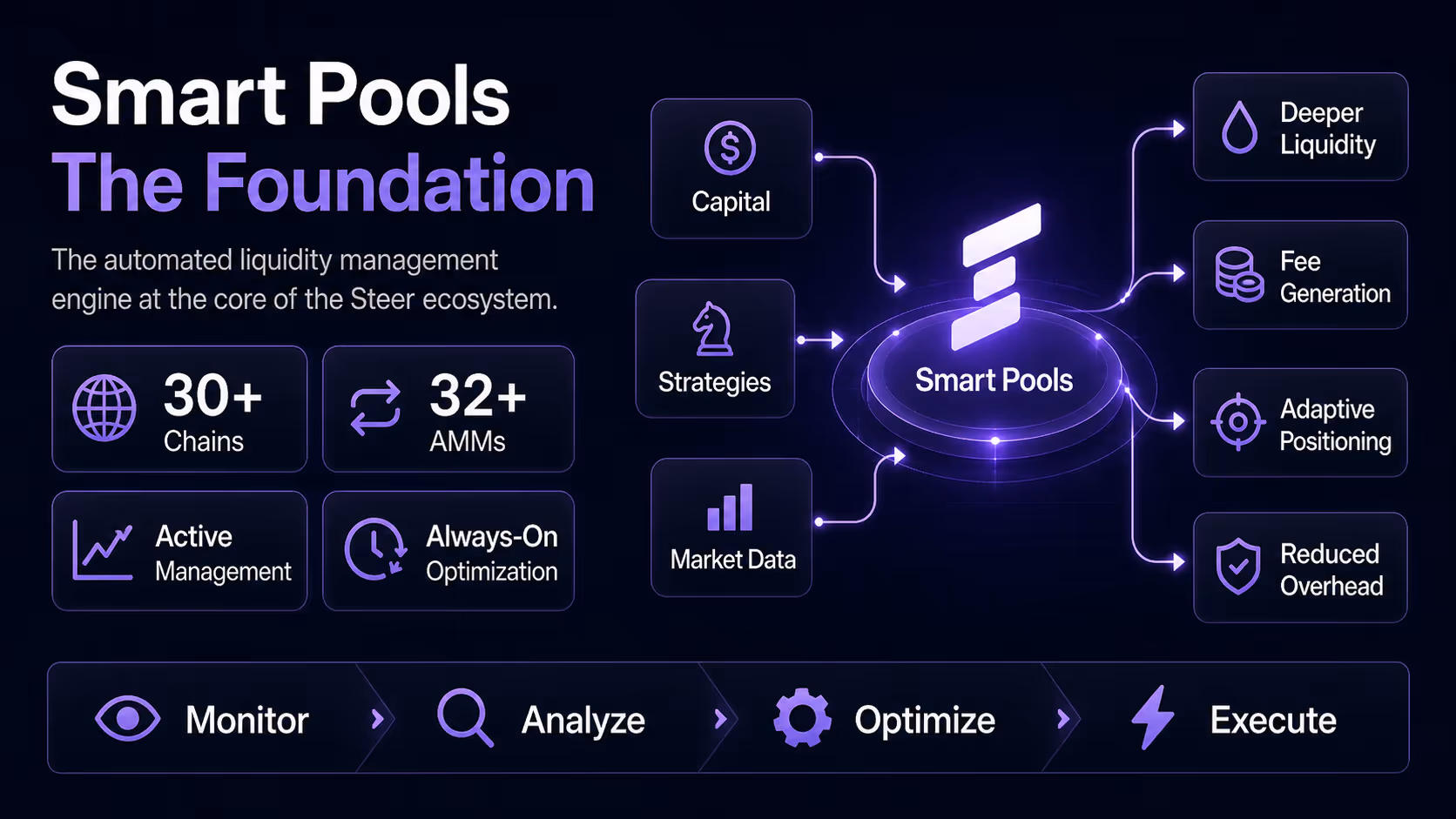 Smart Pools foundation diagram