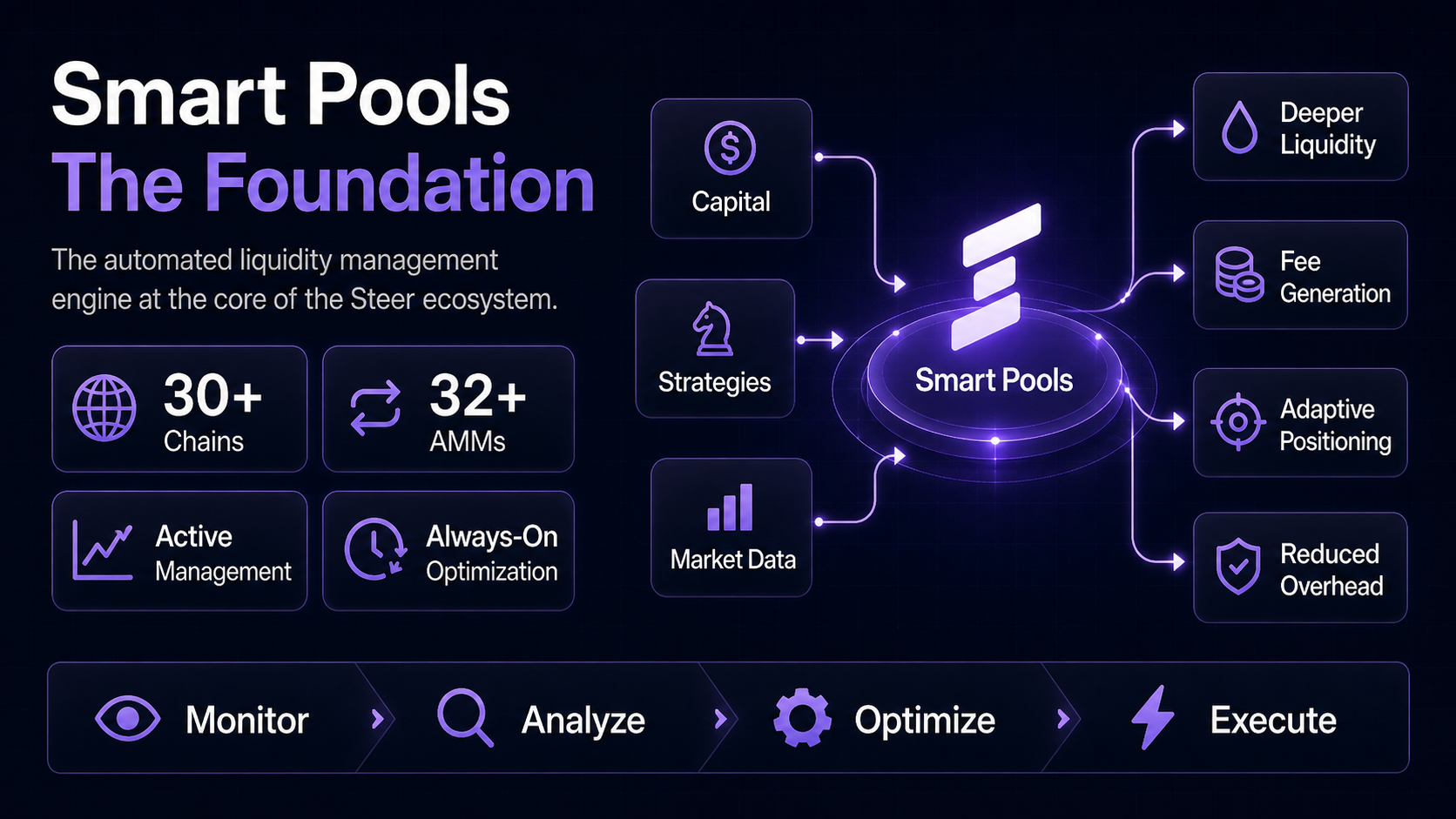 Smart Pools foundation diagram