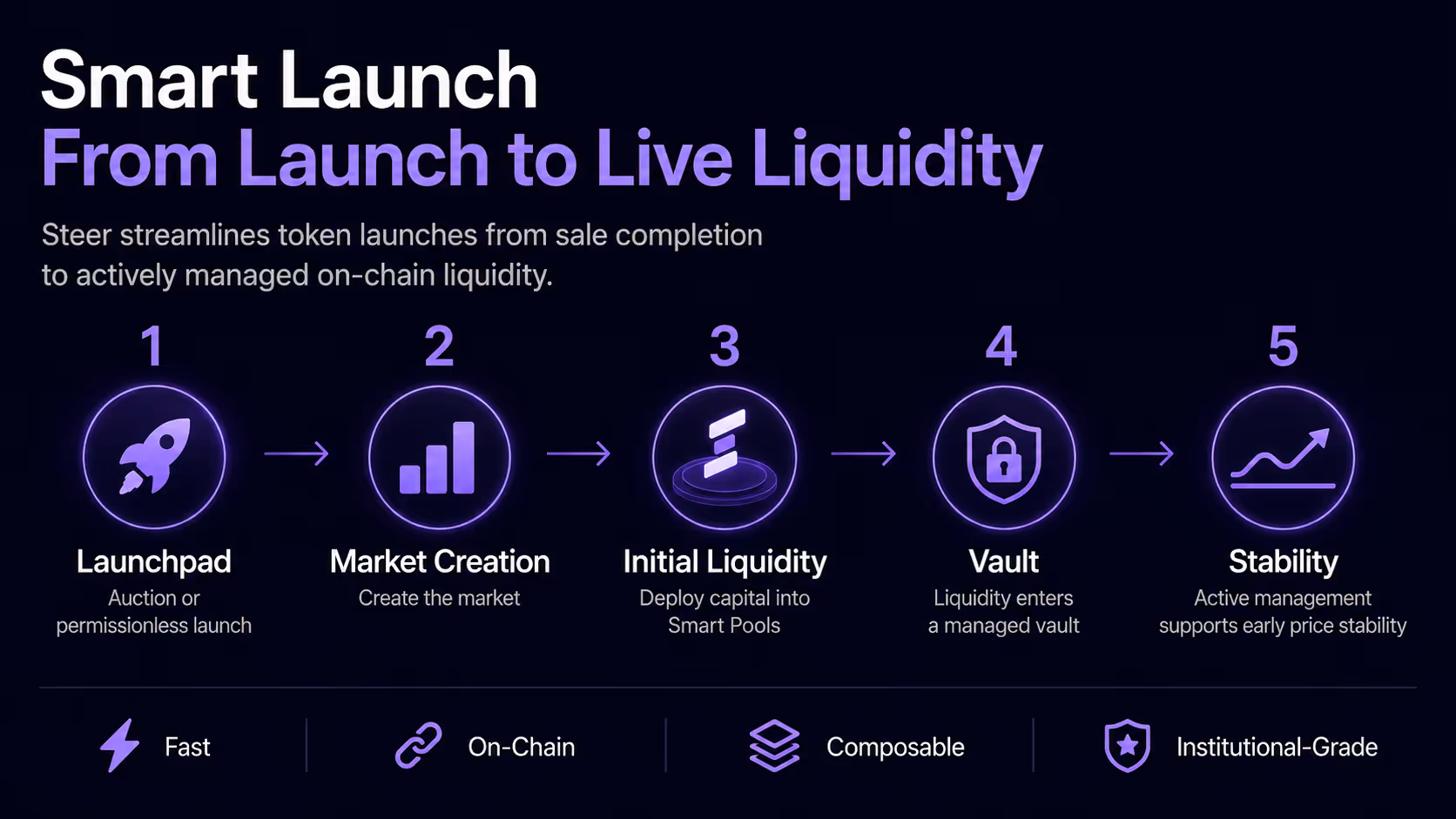 Smart Launch process from launch to live liquidity