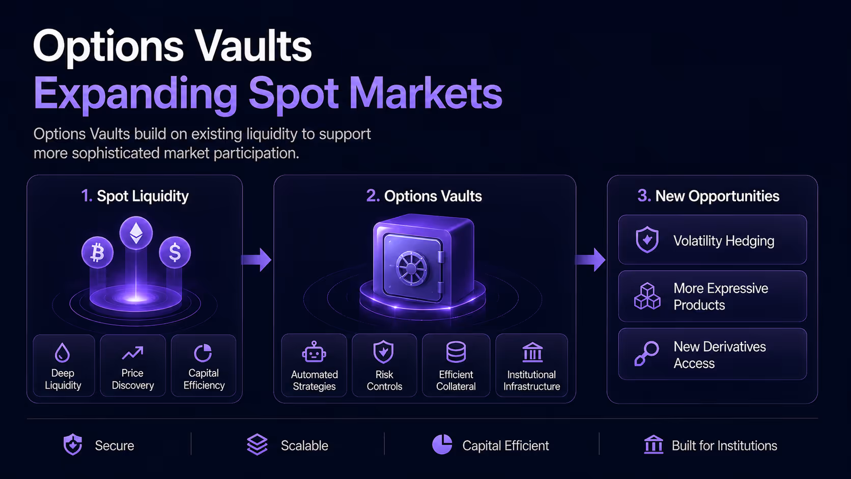 Options Vaults expanding spot markets