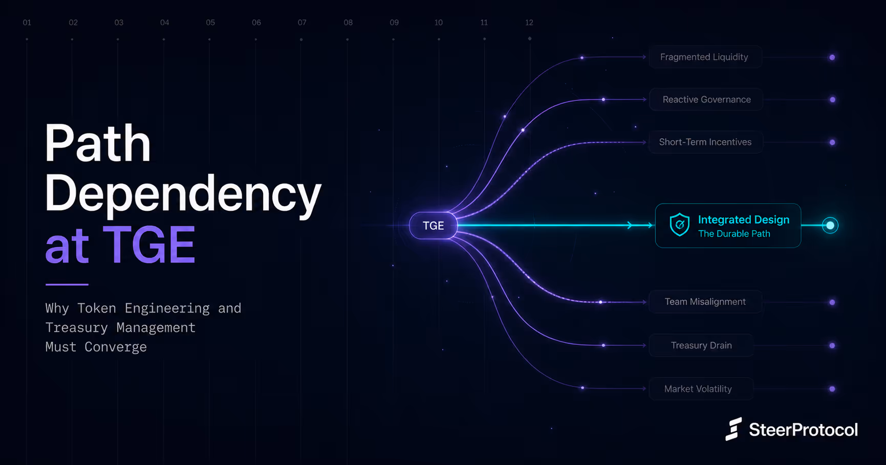 Path Dependency at TGE: Why Token Engineering and Treasury Management Must Converge