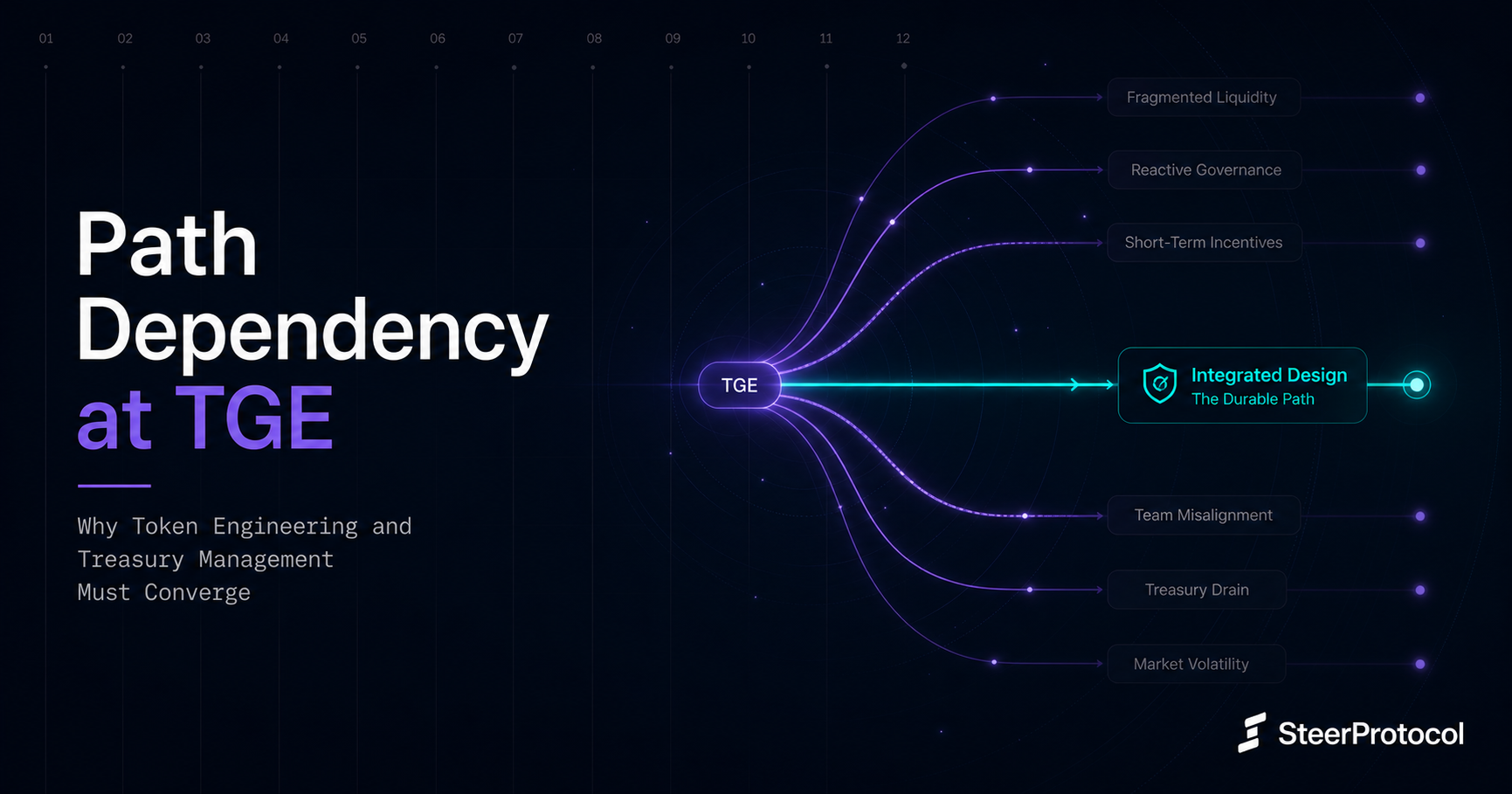 Path Dependency at TGE: Why Token Engineering and Treasury Management Must Converge