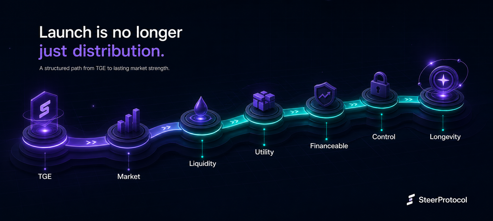 Steer Protocol visual showing TGE as the start of a token market lifecycle