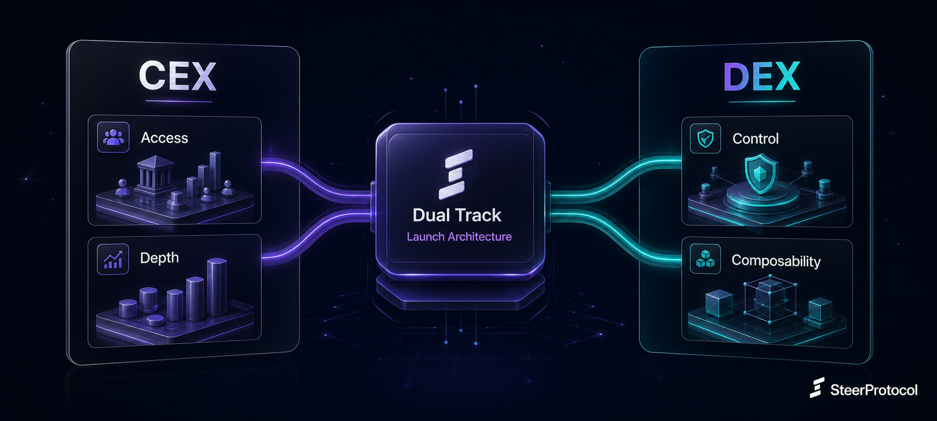 Steer Protocol visual showing CEX and DEX as coordinated dual-track launch architecture