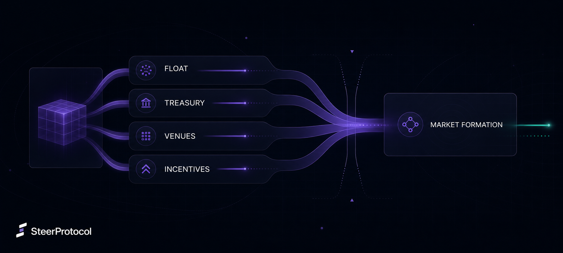 Steer Protocol visual showing launch resource allocation converging into market formation