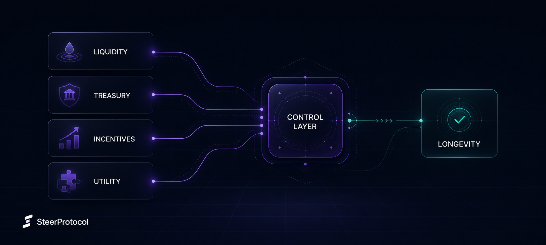 Steer Protocol visual showing liquidity treasury incentives and utility feeding a control layer for longevity