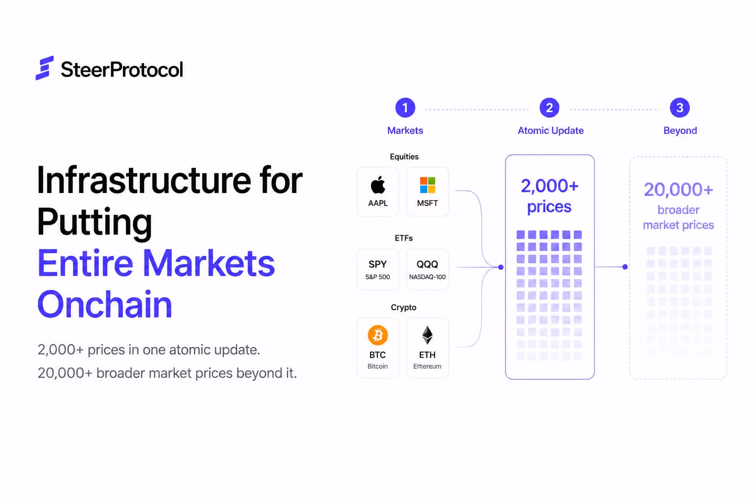 Introducing Atlas: Infrastructure for Putting Entire Markets Onchain