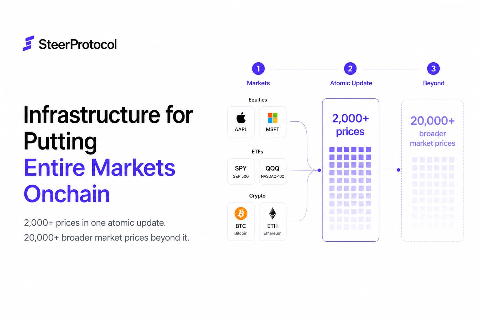 Introducing Atlas: Infrastructure for Putting Entire Markets Onchain