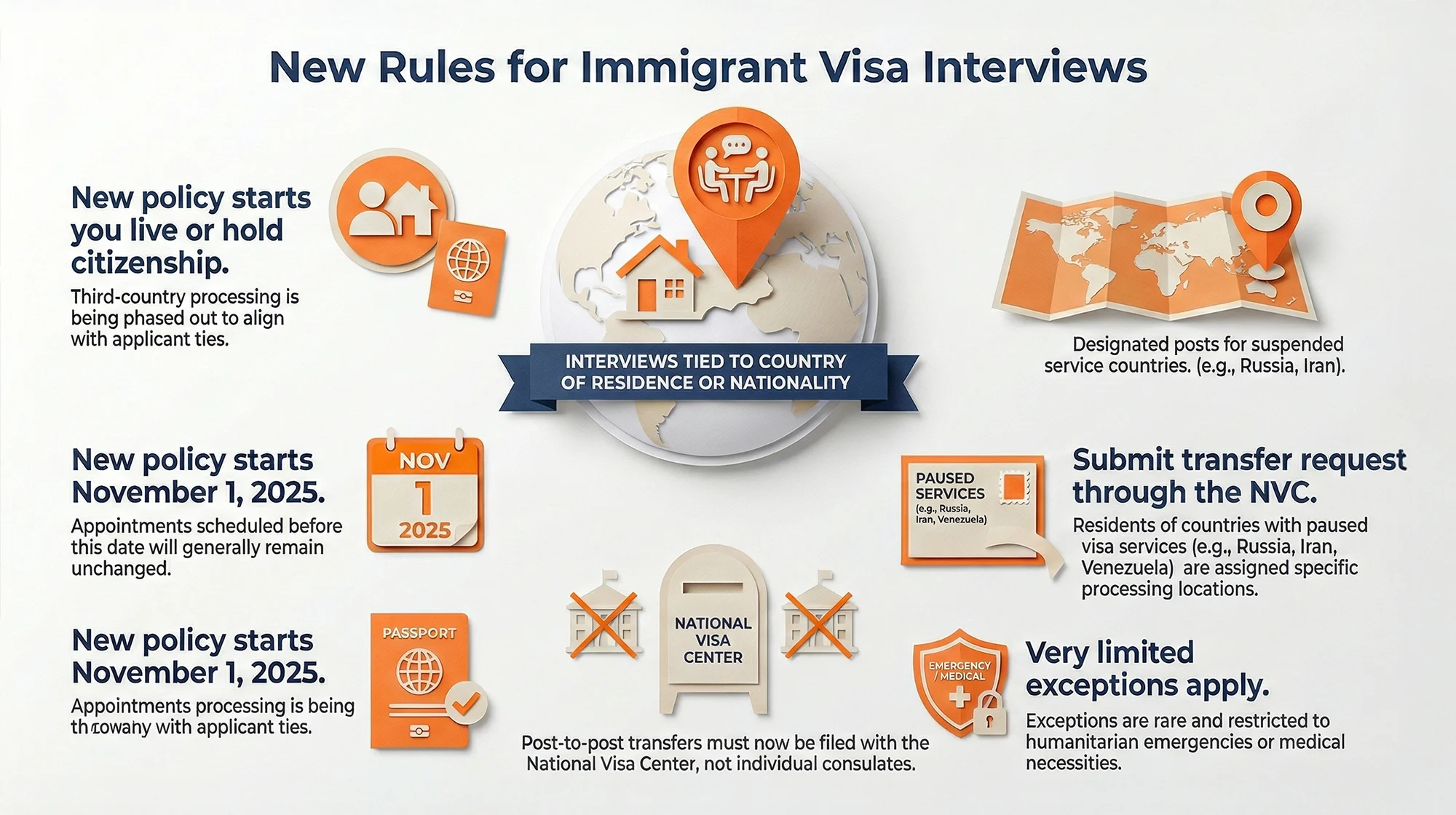 Infographic about "Immigrant Visa Applicants Must Interview in Their Country of Residence or Nationality"