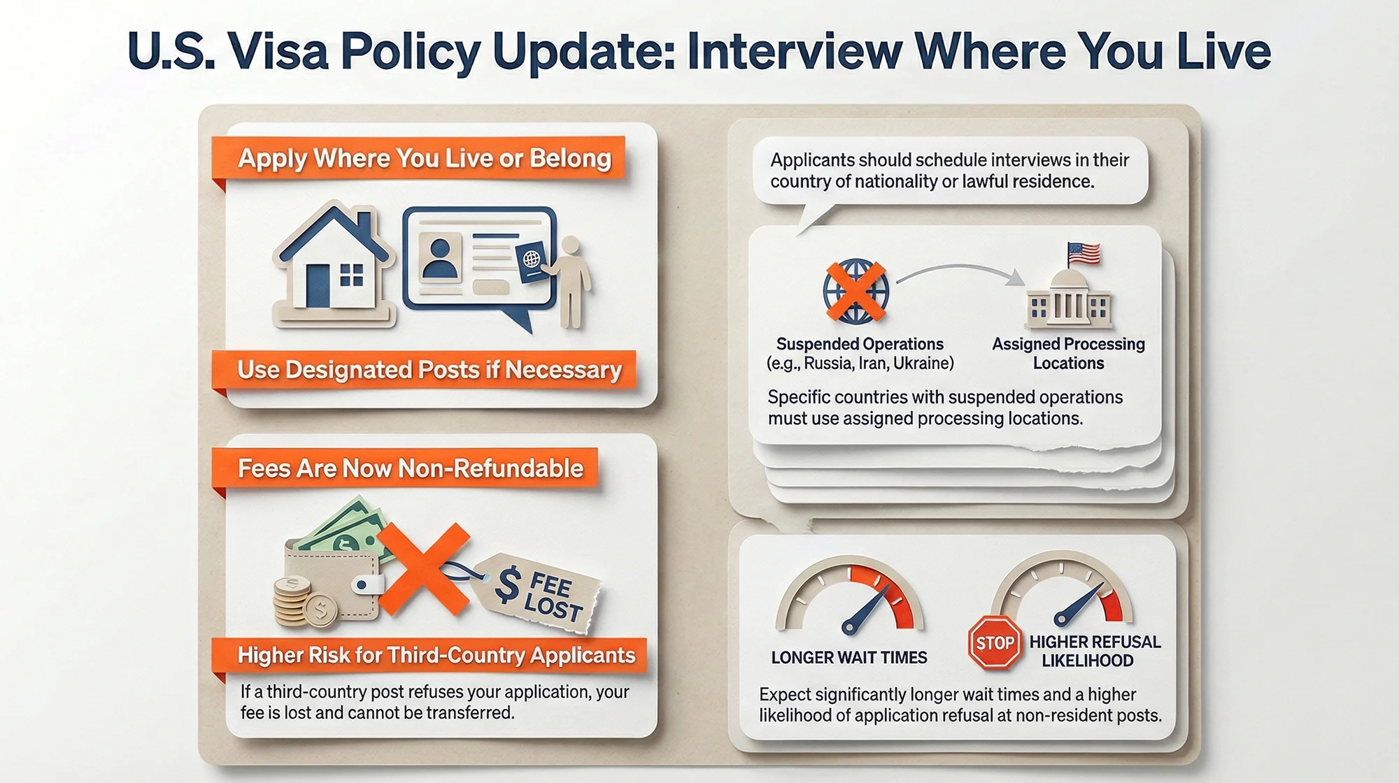 Infographic about "Nonimmigrant Visa Applicants Should Interview in Their Country of Residence"