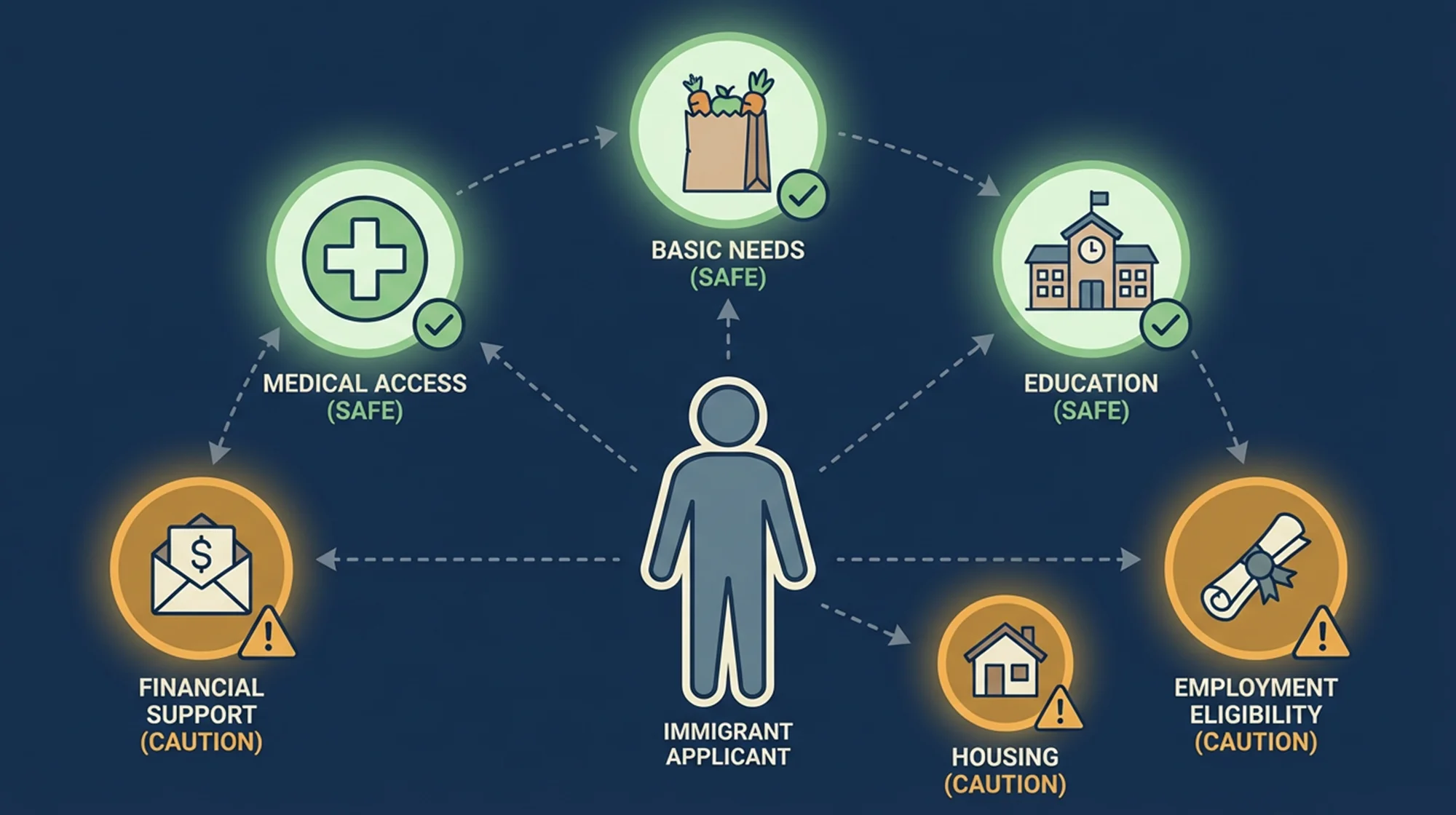 An infographic showing state benefits that are safe from immigration stand point and those that are not.