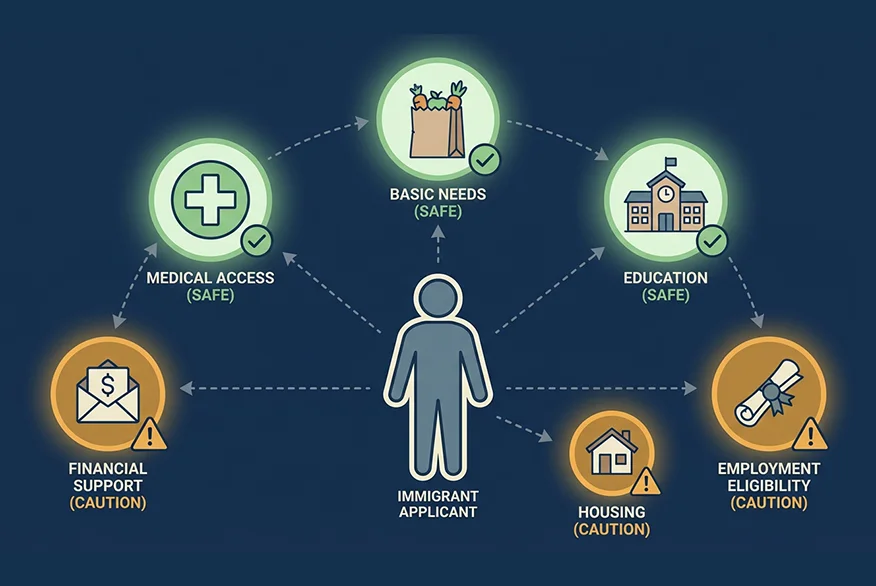 An infographic showing state benefits that are safe from immigration stand point and those that are not.