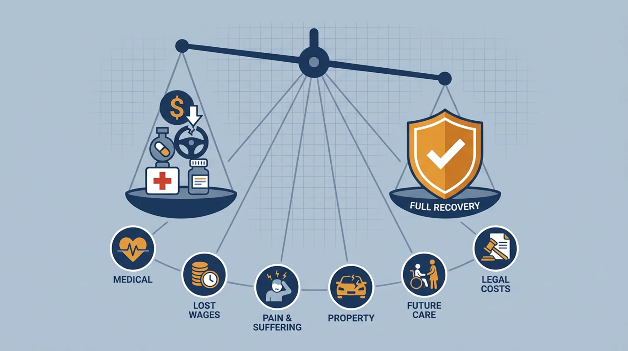 An illustration with the compensations you can receive if involved in a truck accident in Maryland