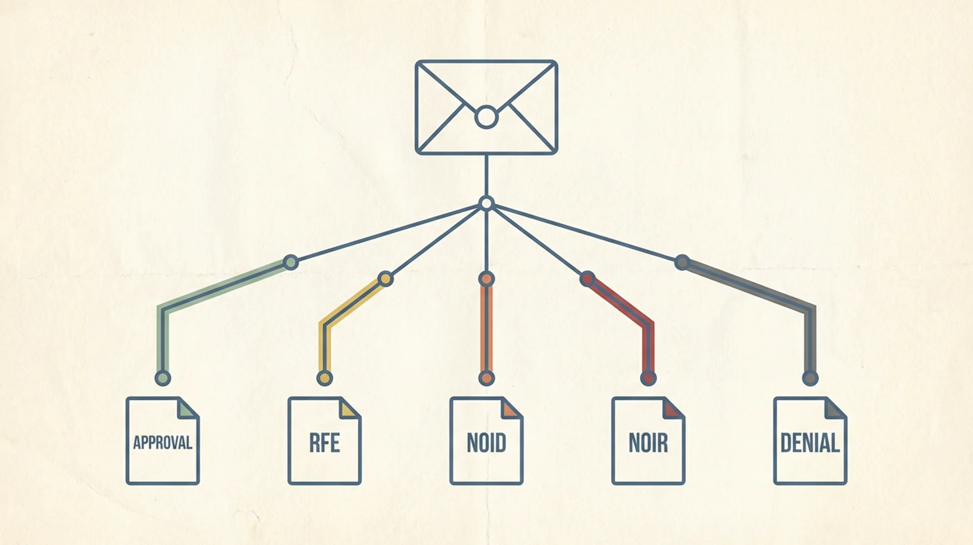 An illustration of different types of mail you can receive from USCIS